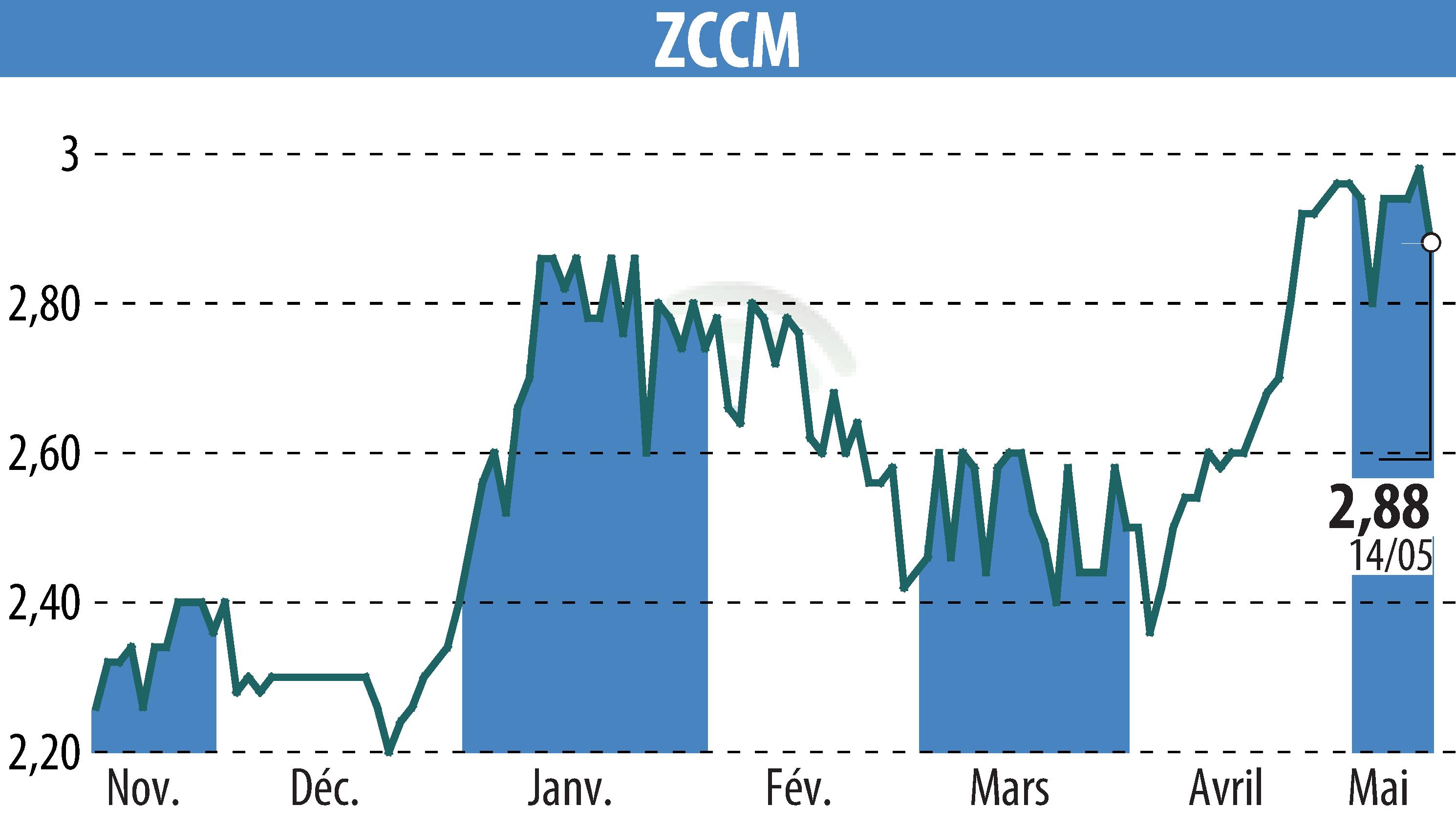 Graphique de l'évolution du cours de l'action ZCCM (EPA:MLZAM).