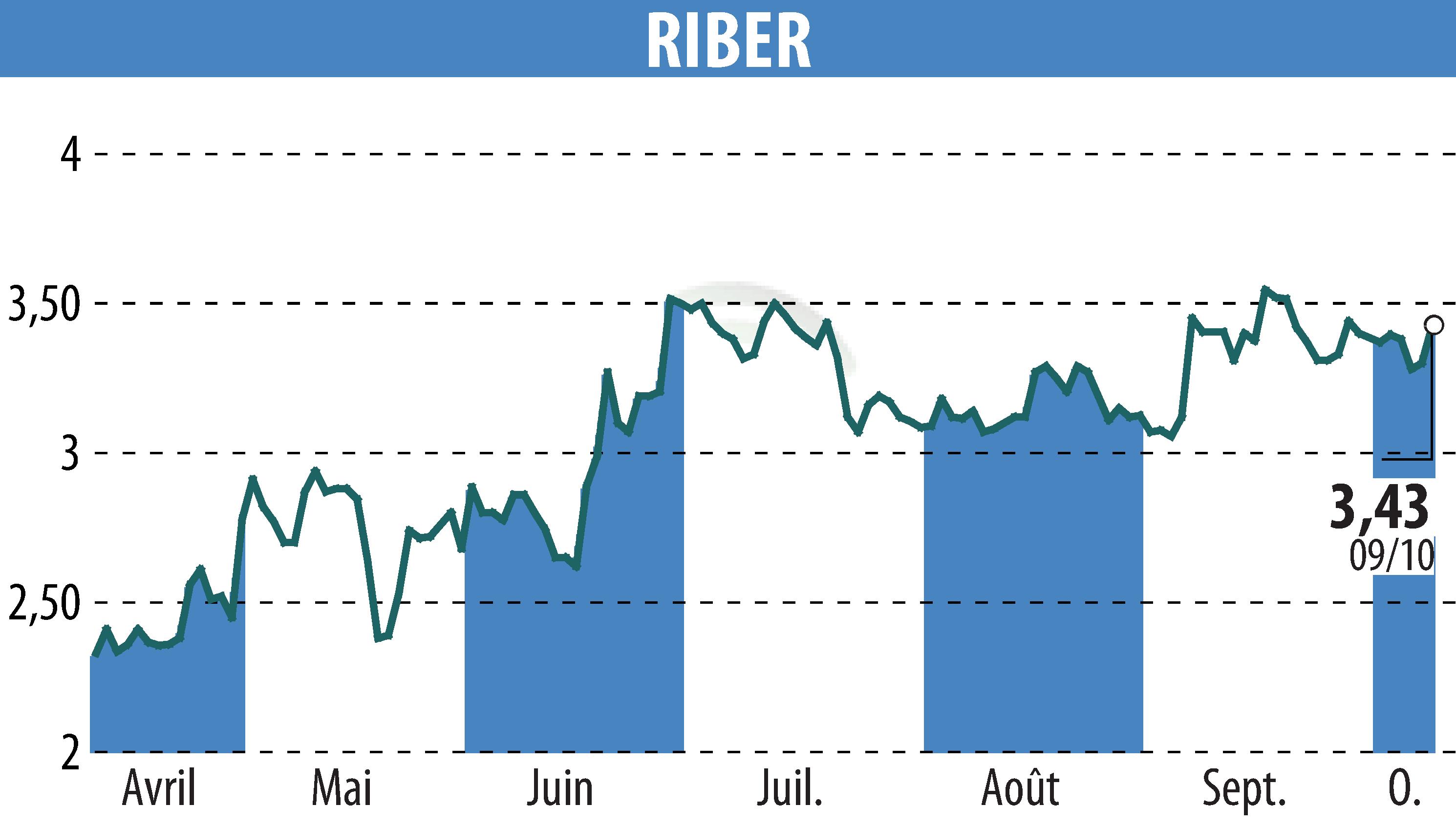 Graphique de l'évolution du cours de l'action Riber (EPA:ALRIB).