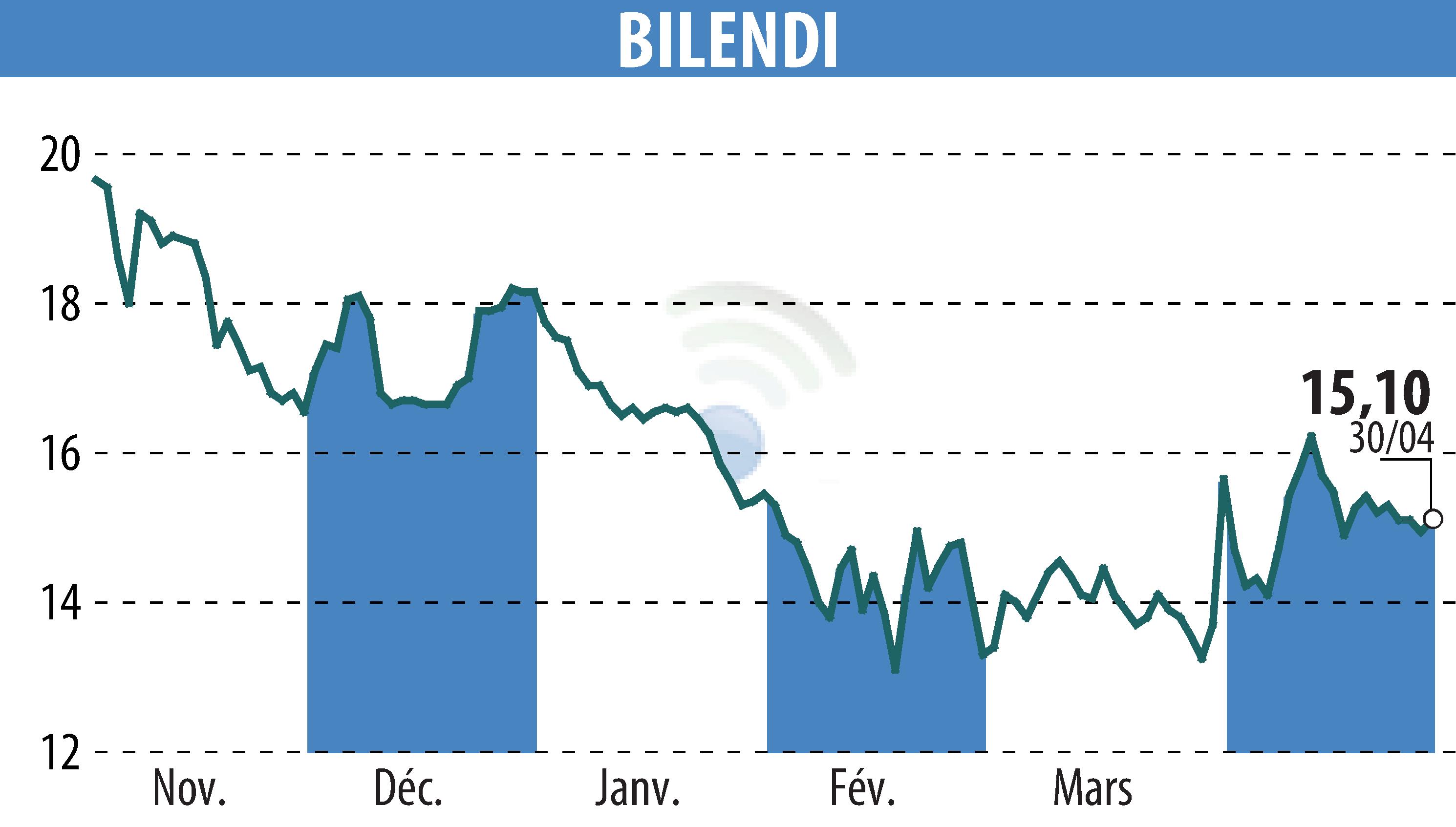 Stock price chart of BILENDI (EPA:ALBLD) showing fluctuations.