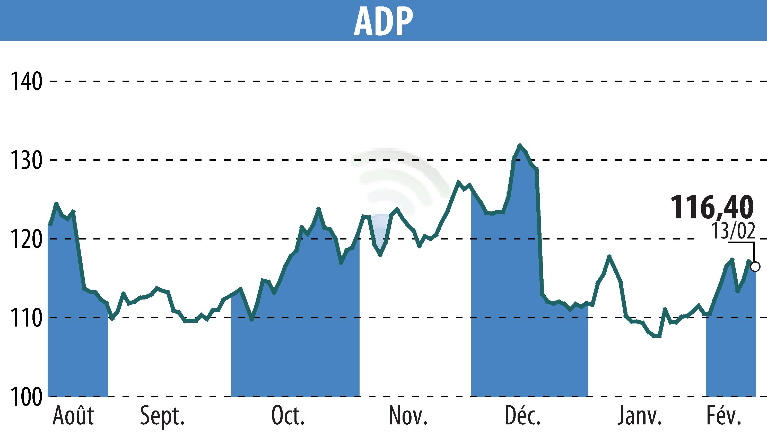 Graphique de l'évolution du cours de l'action GROUPE ADP (EPA:ADP).