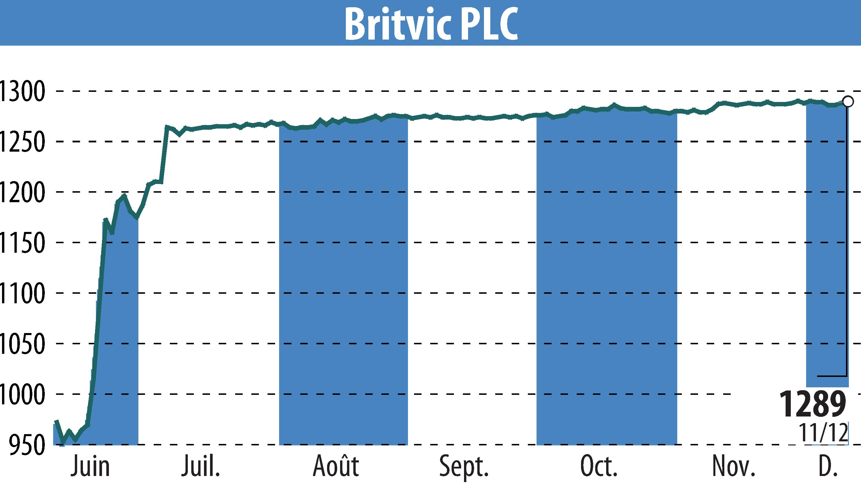 Stock price chart of Britvic Plc  (EBR:BVIC) showing fluctuations.