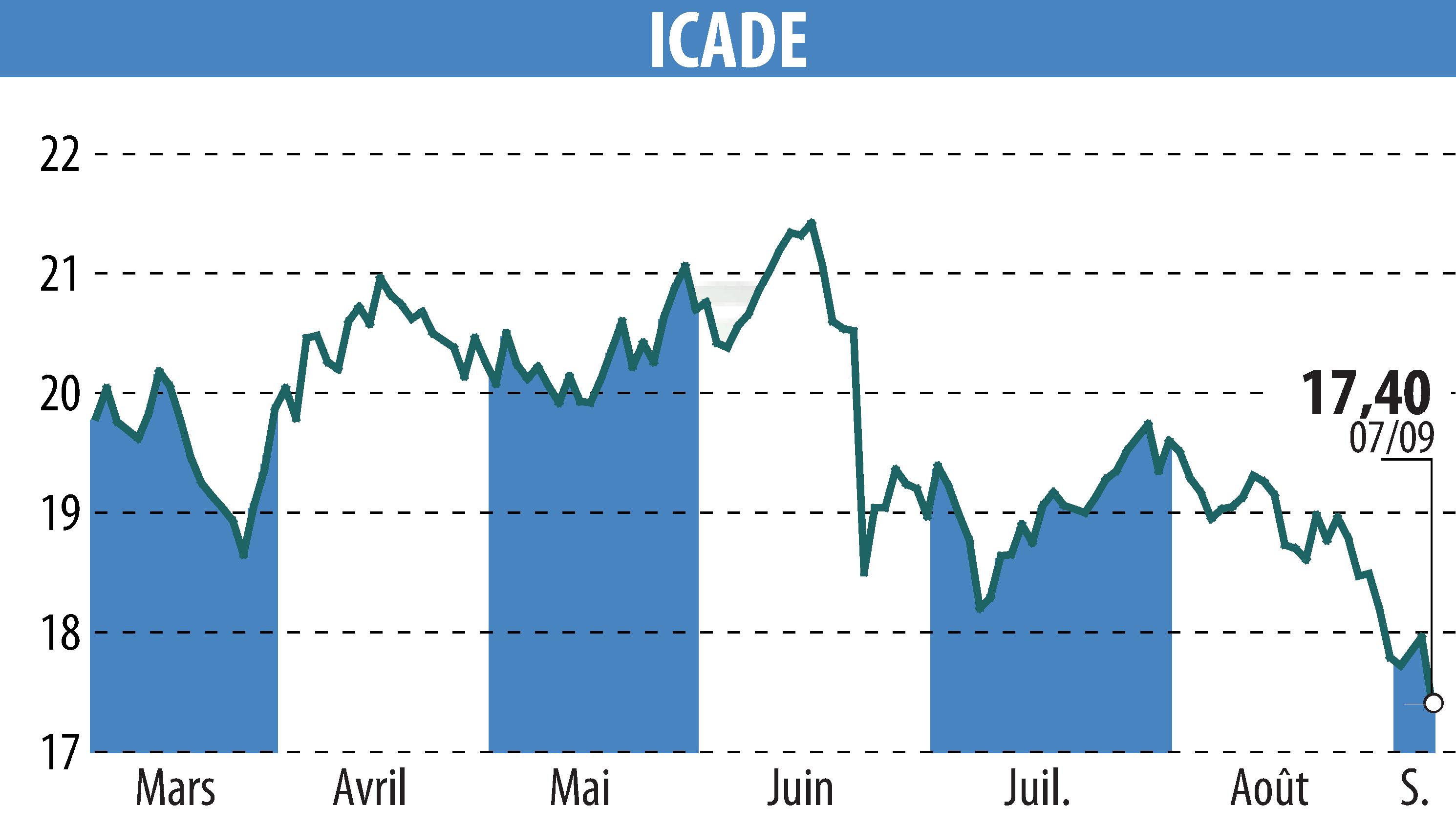 Stock price chart of ICADE (EPA:ICAD) showing fluctuations.