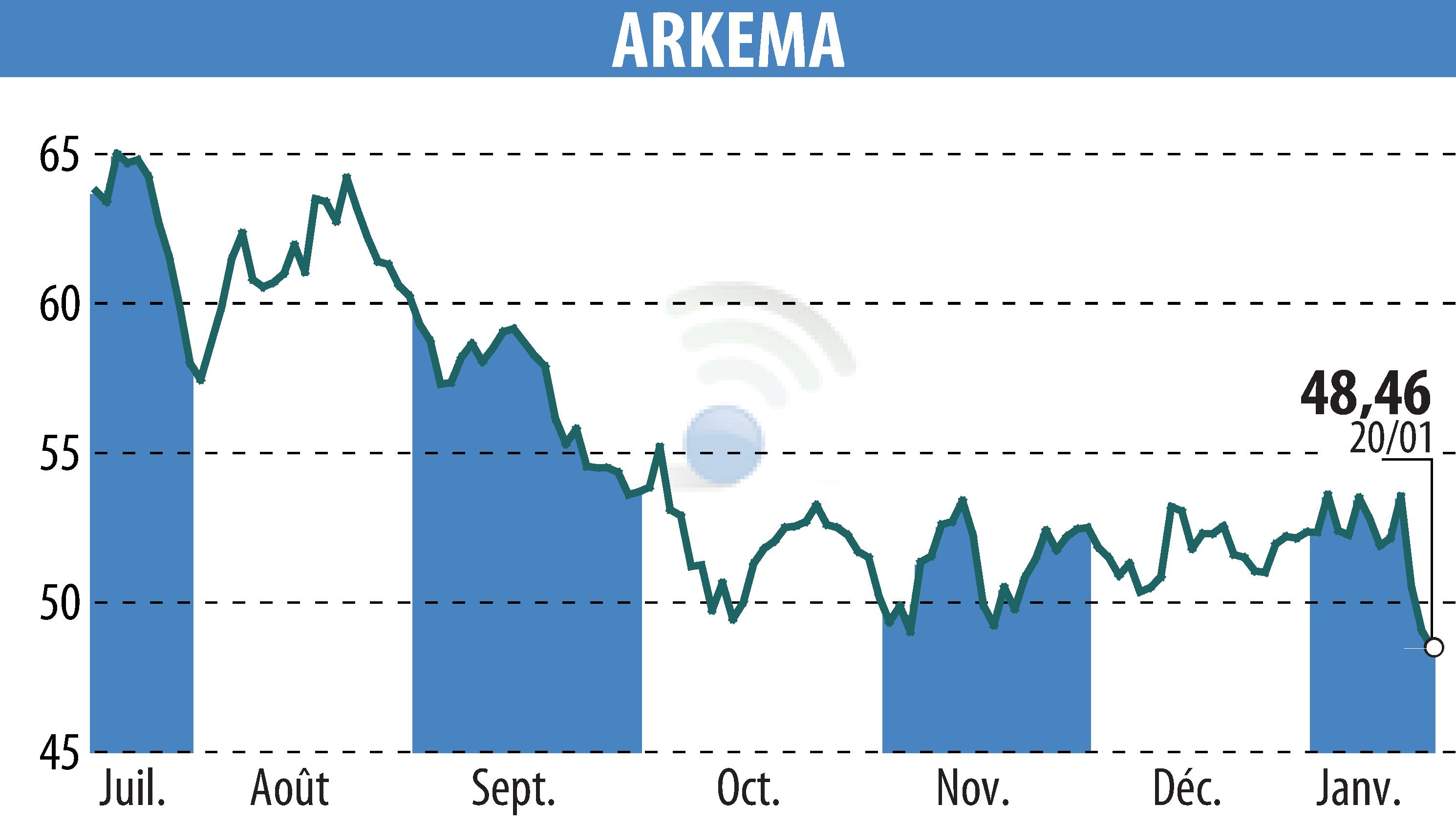Graphique de l'évolution du cours de l'action ARKEMA (EPA:AKE).