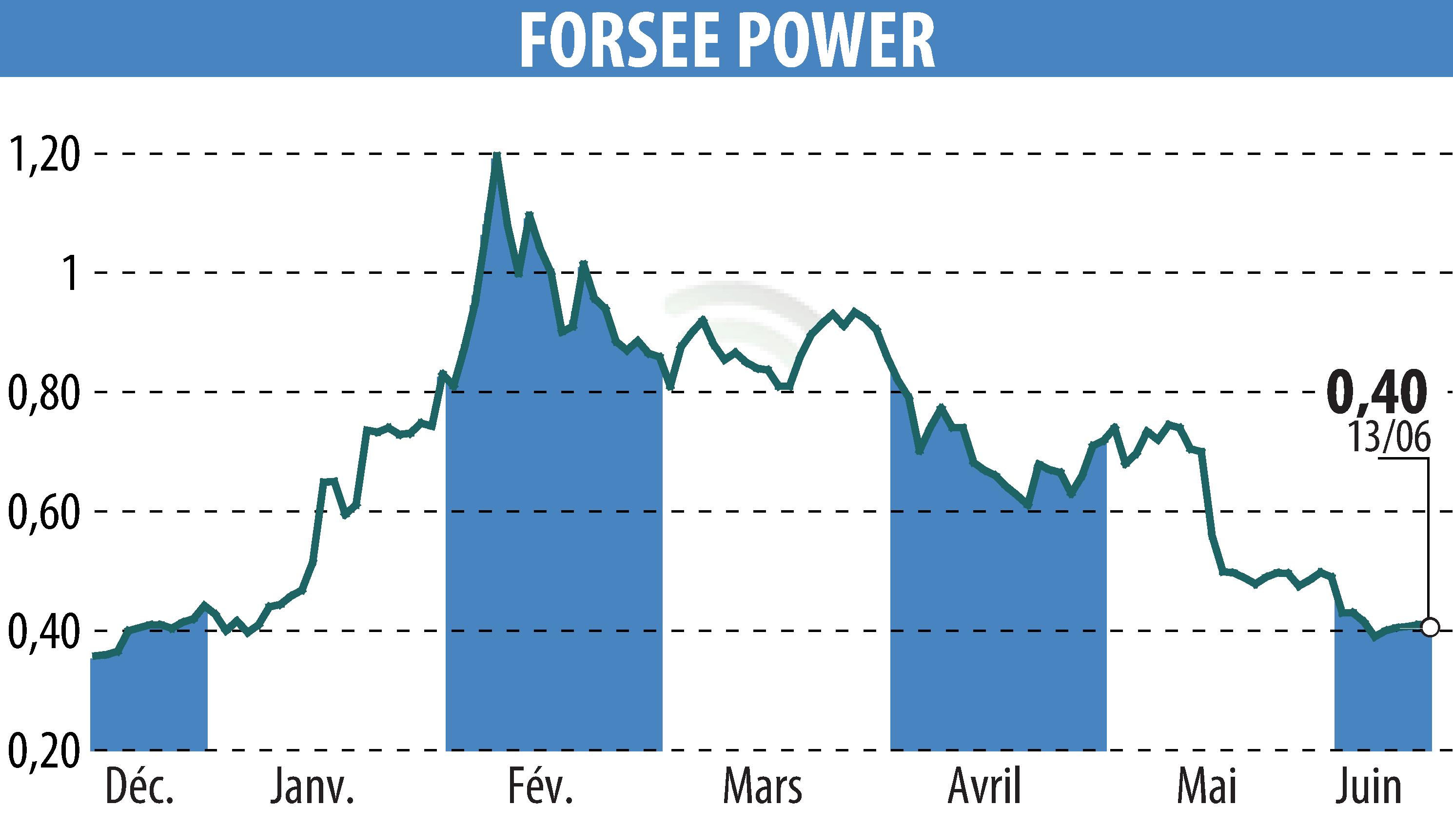 Stock price chart of FORSEE POWER (EPA:FORSE) showing fluctuations.