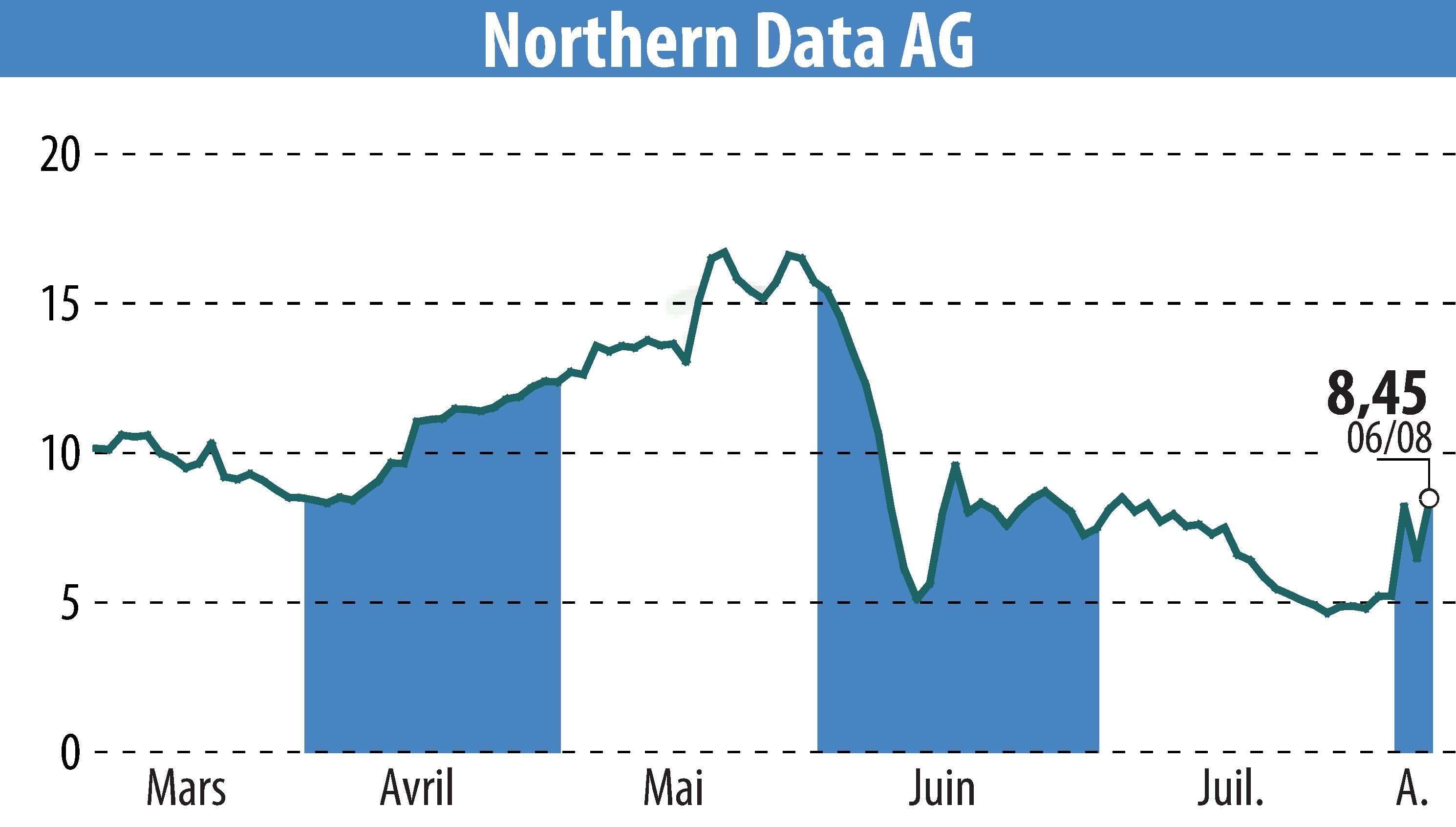 Stock price chart of Northern Bitcoin AG (EBR:NB2) showing fluctuations.