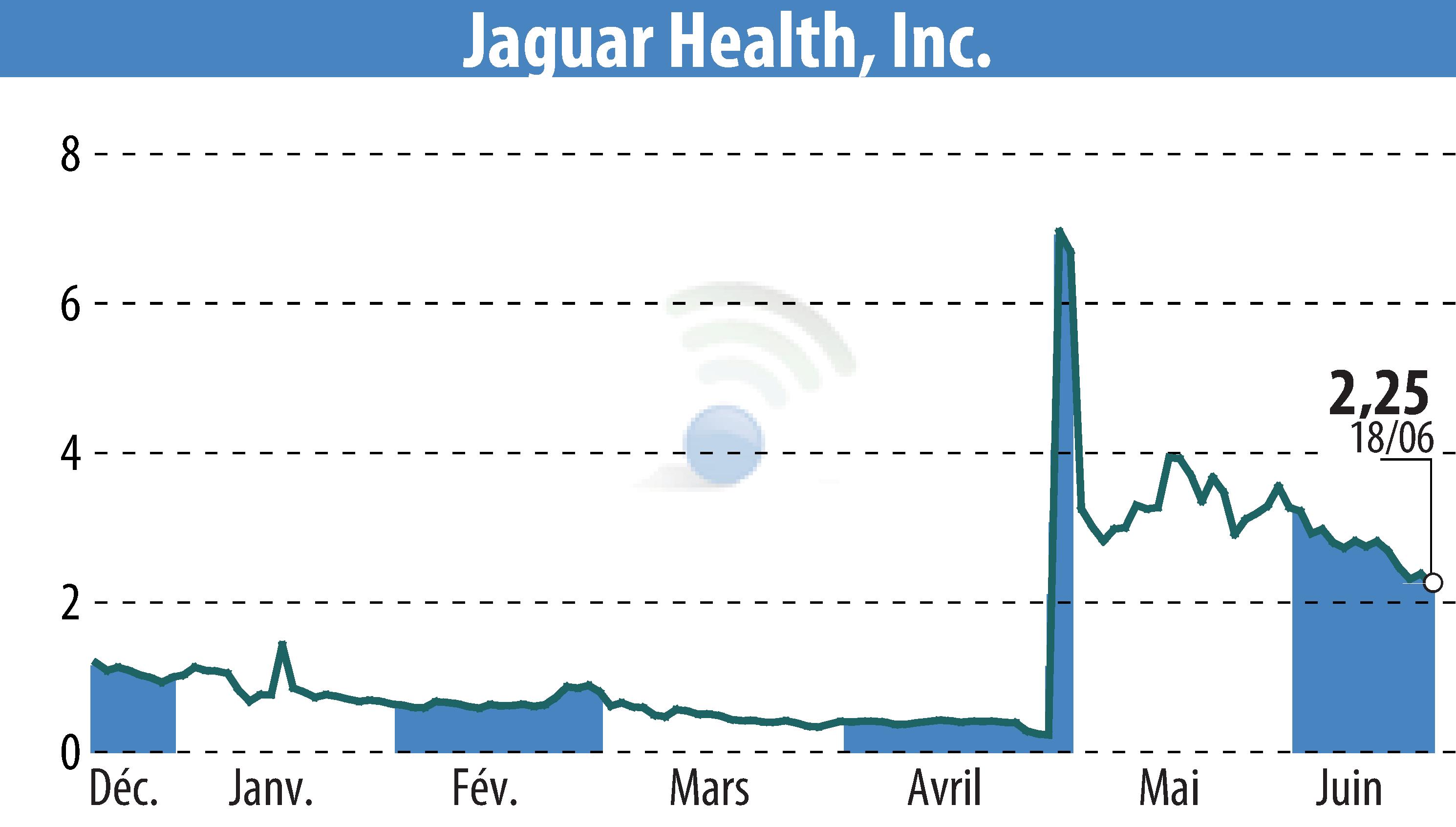 Stock price chart of Jaguar Health, Inc. (EBR:JAGX) showing fluctuations.