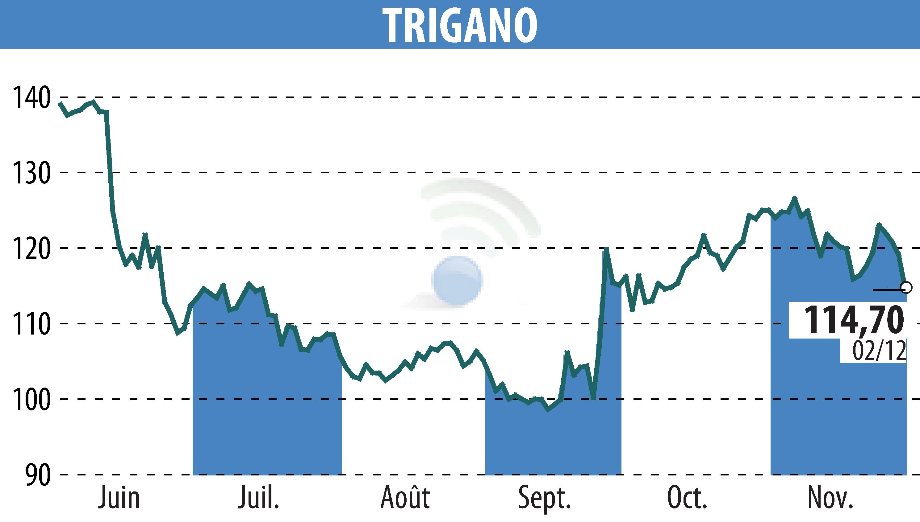 Graphique de l'évolution du cours de l'action TRIGANO (EPA:TRI).