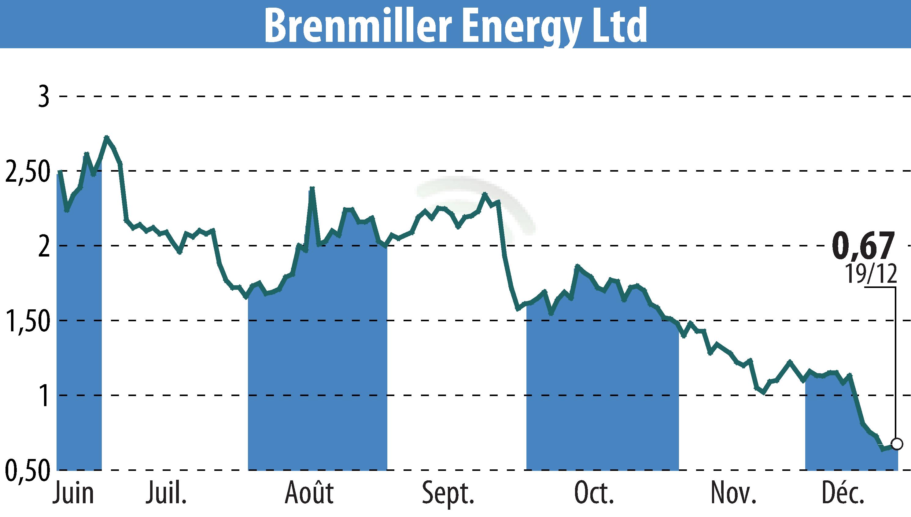 Stock price chart of Brenmiller Energy (EBR:BNRG) showing fluctuations.