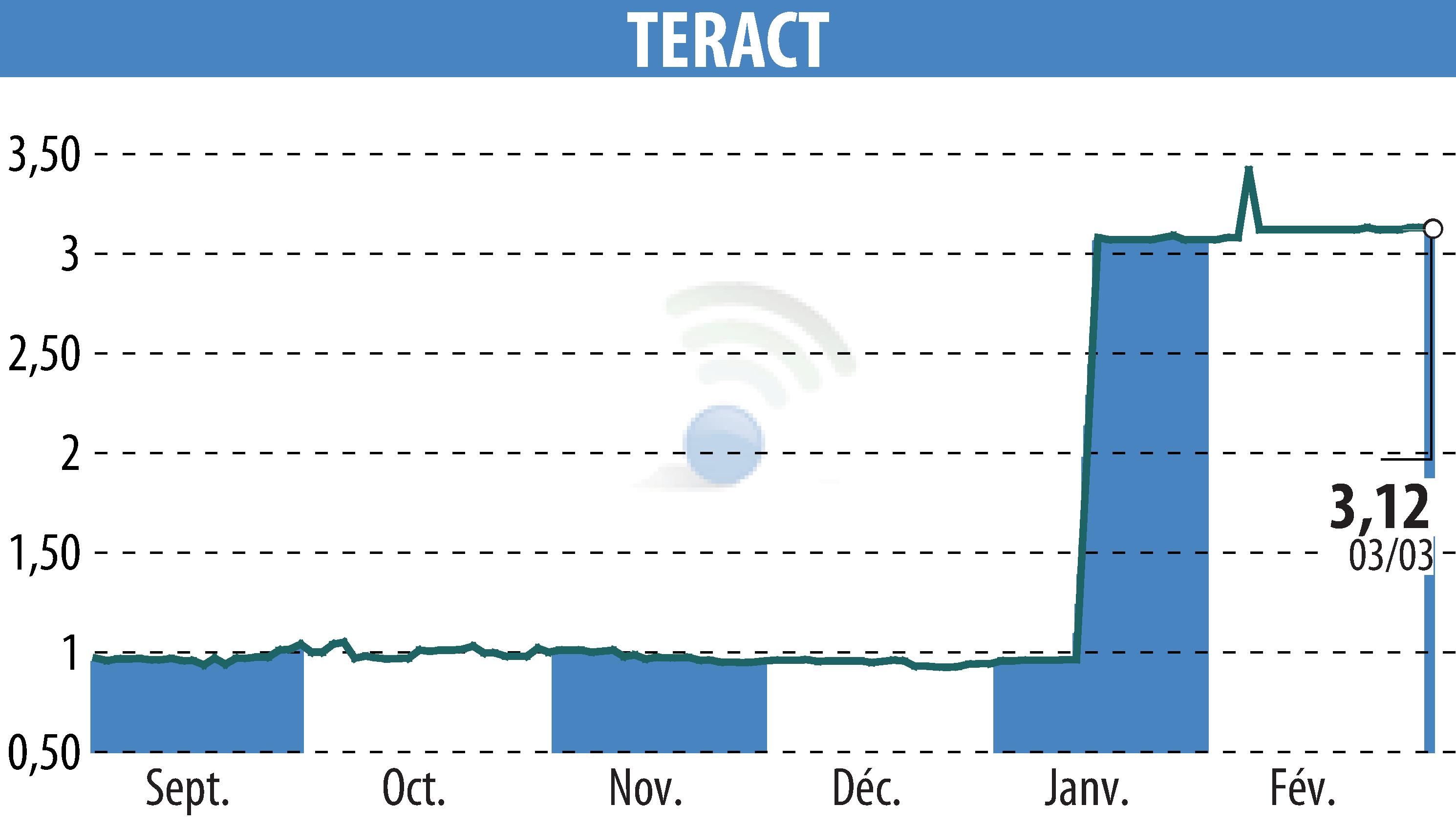 Graphique de l'évolution du cours de l'action TERACT (EPA:TRACT).