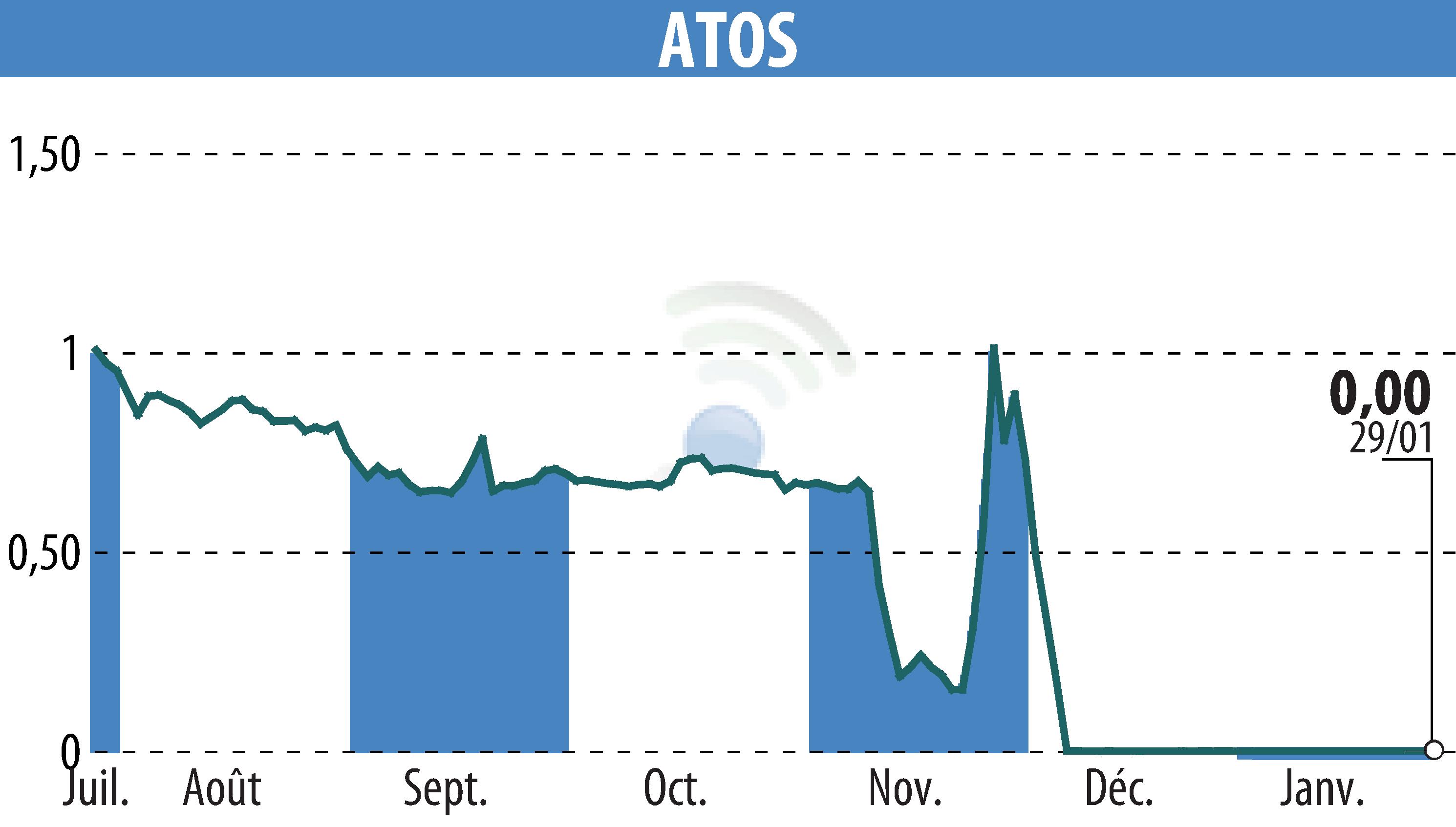 Stock price chart of ATOS ORIGIN (EPA:ATO) showing fluctuations.