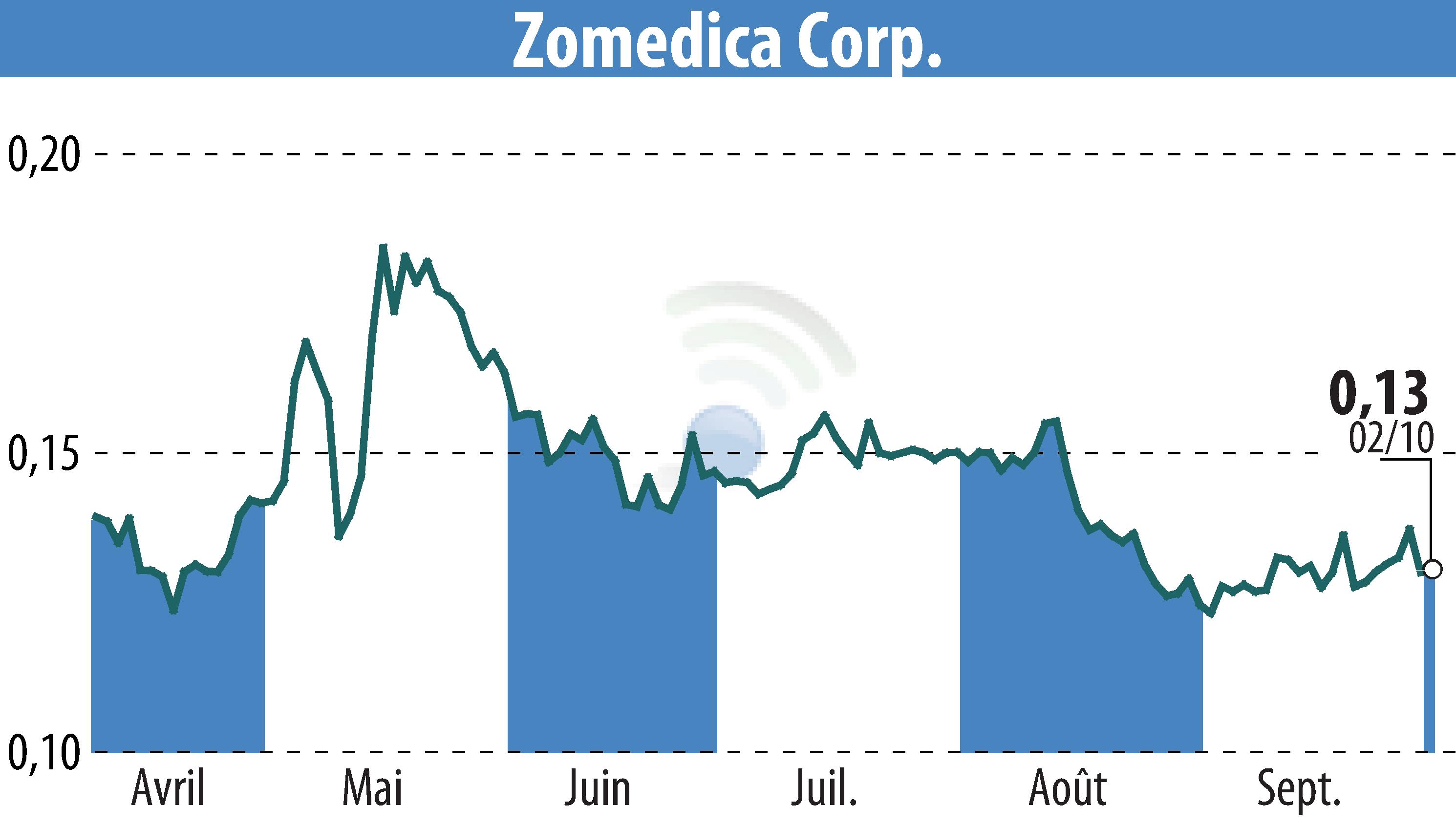 Stock price chart of Zomedica Corp. (EBR:ZOM) showing fluctuations.