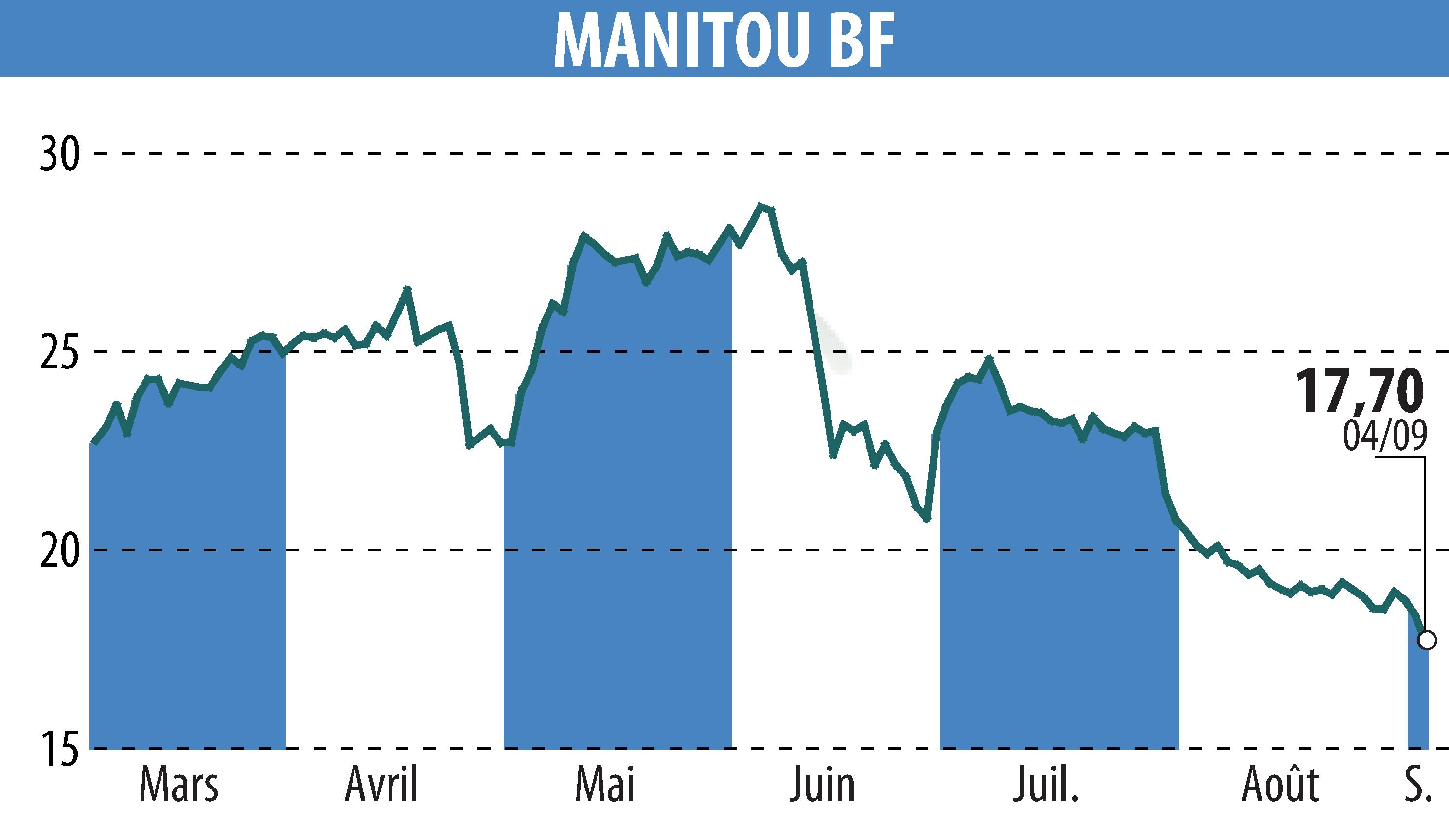 Stock price chart of MANITOU (EPA:MTU) showing fluctuations.