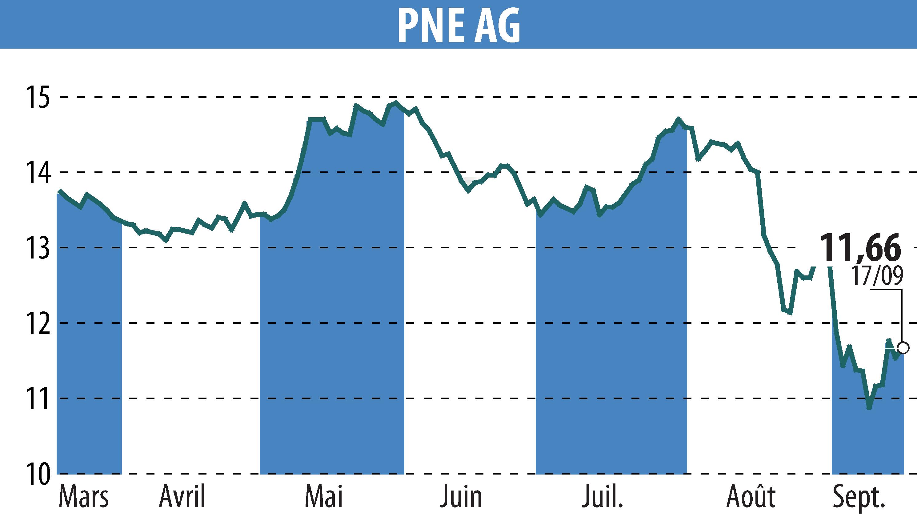 Stock price chart of PNE WIND AG (EBR:PNE3) showing fluctuations.