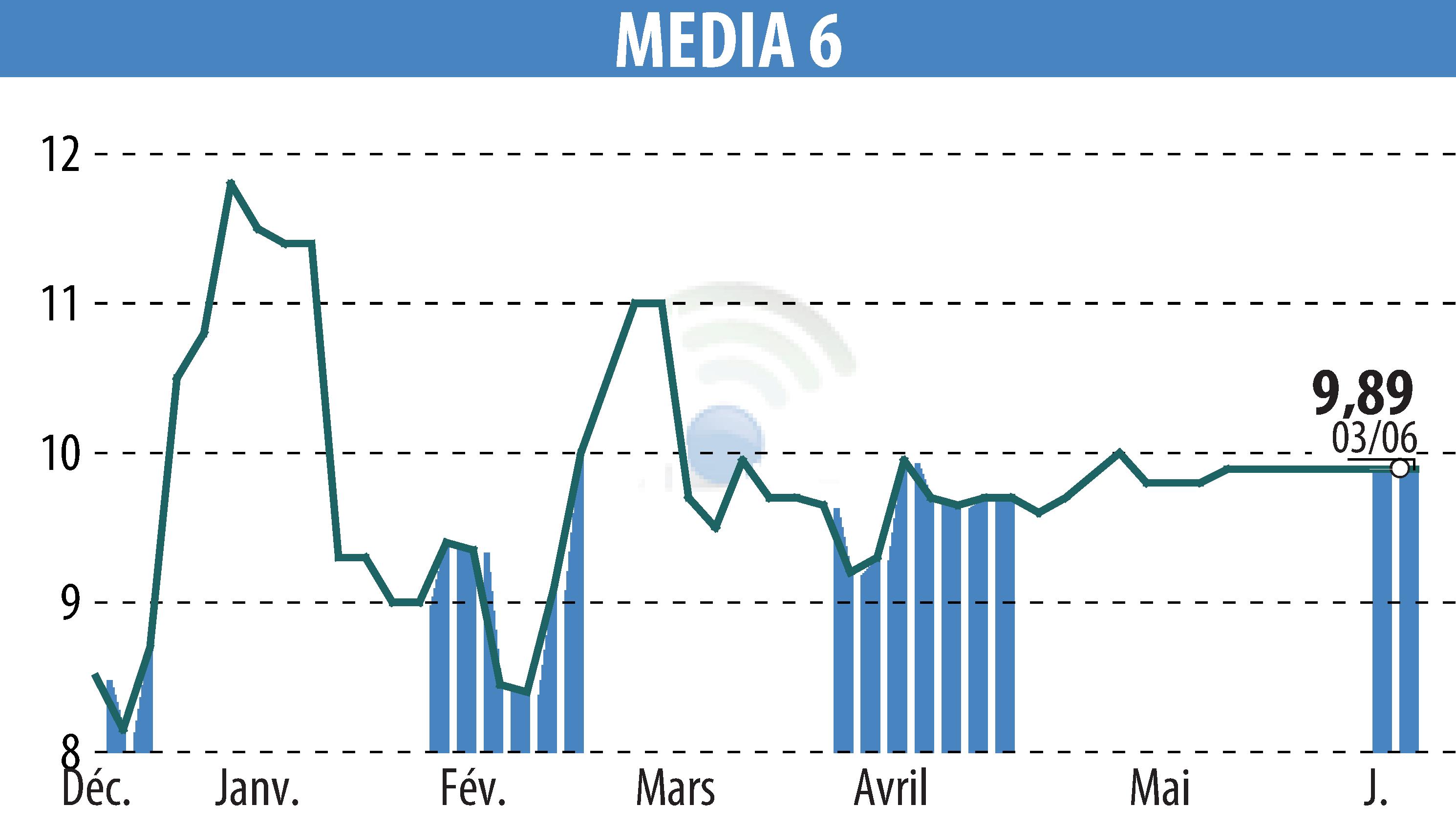 Graphique de l'évolution du cours de l'action MEDIA 6 (EPA:EDI).