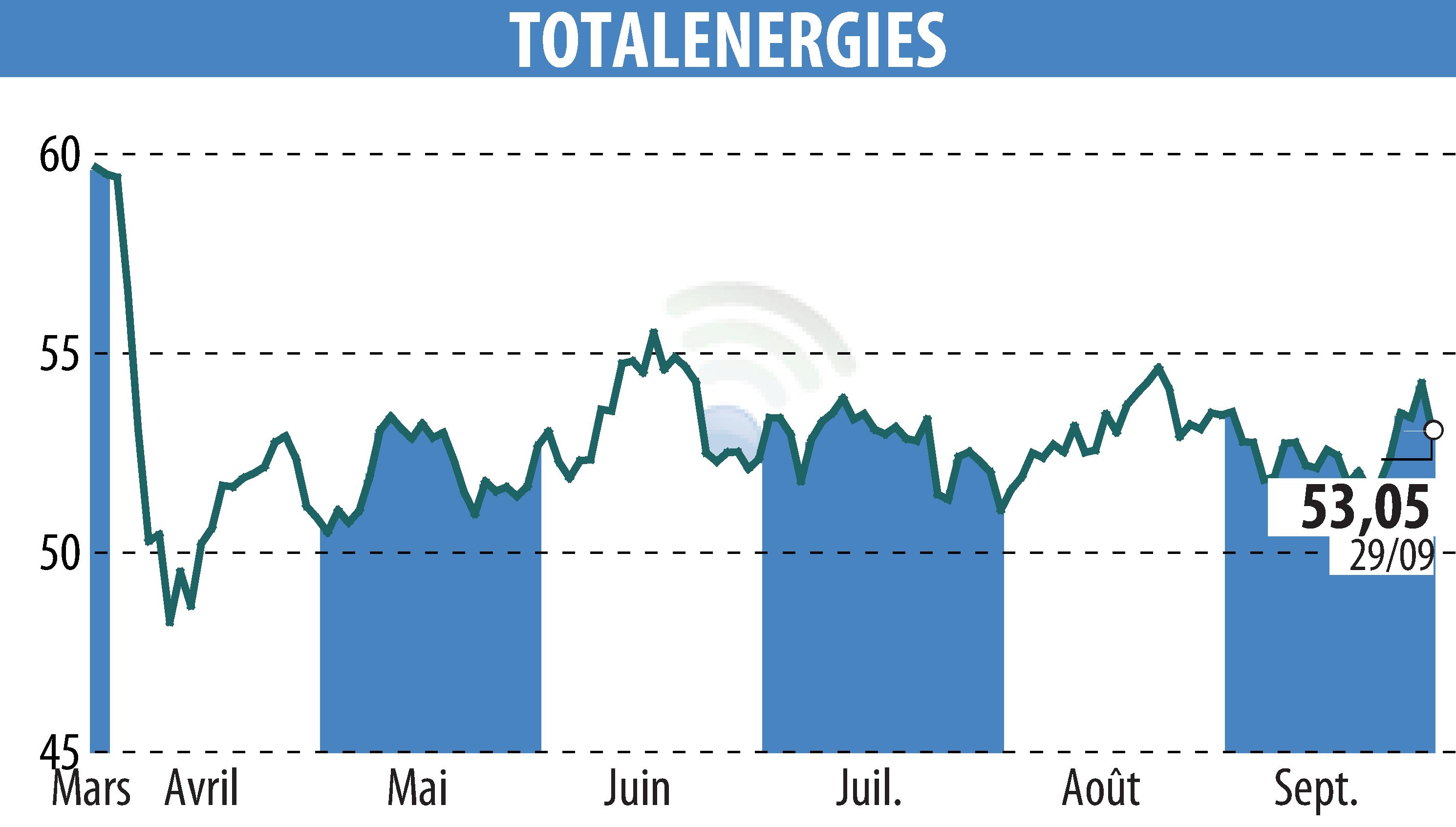 Stock price chart of TOTALENERGIES (EPA:TTE) showing fluctuations.