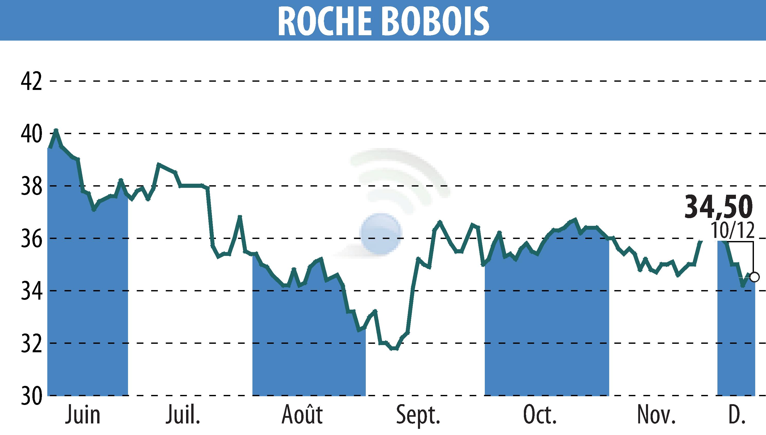 Stock price chart of ROCHE BOBOIS (EPA:RBO) showing fluctuations.