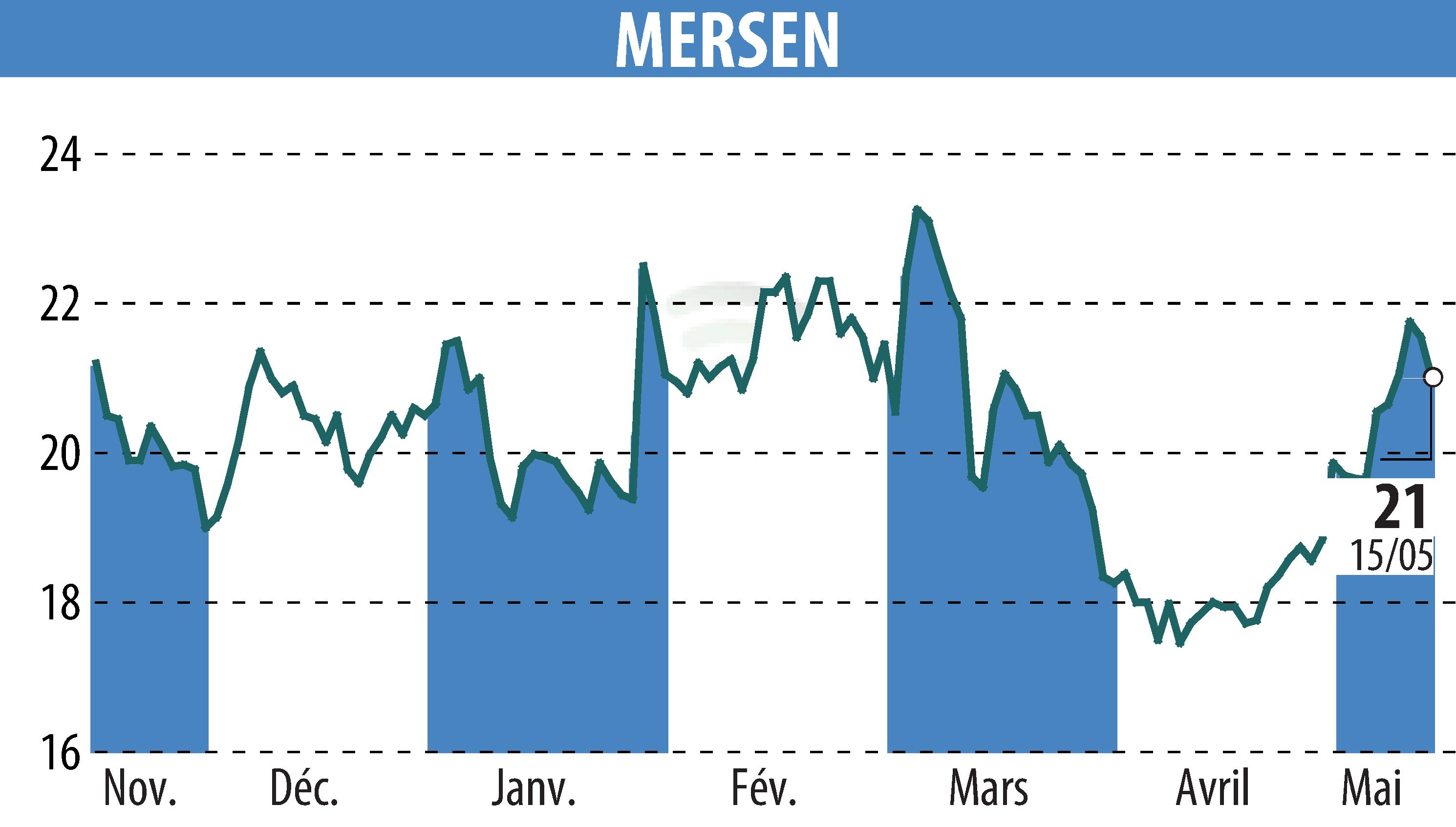Stock price chart of MERSEN (EPA:MRN) showing fluctuations.