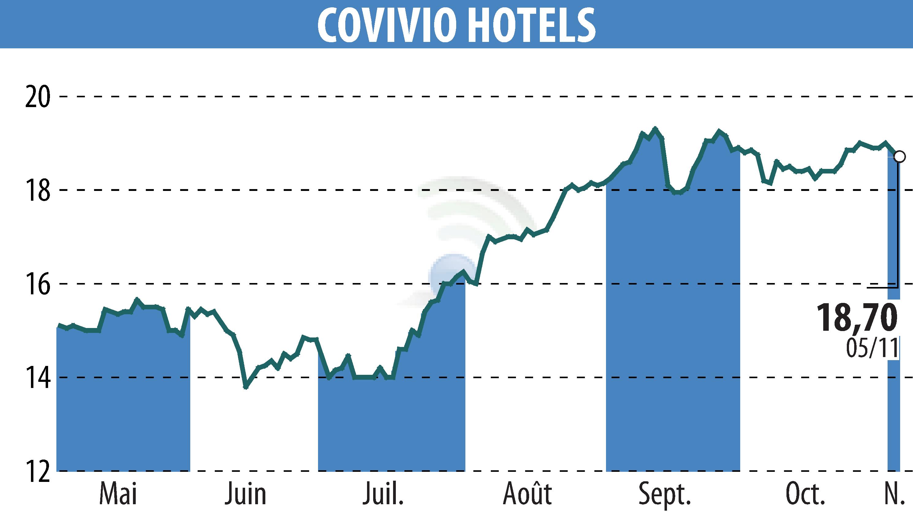 Stock price chart of Covivio Hotels (EPA:COVH) showing fluctuations.