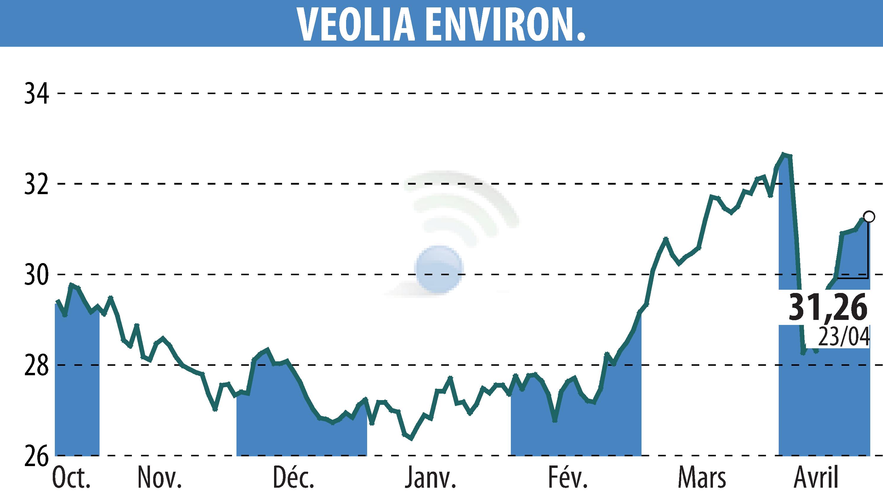 Stock price chart of VEOLIA (EPA:VIE) showing fluctuations.