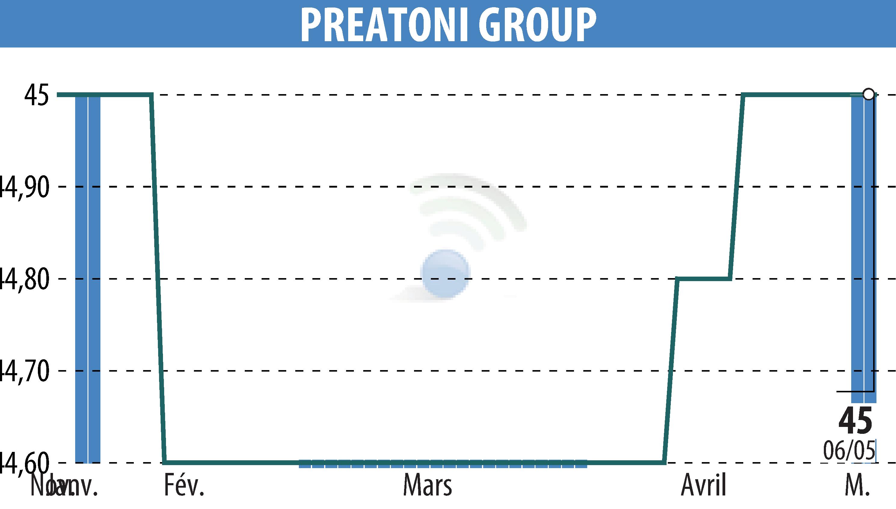 Graphique de l'évolution du cours de l'action PREATONI GROUP (EPA:MLPRG).