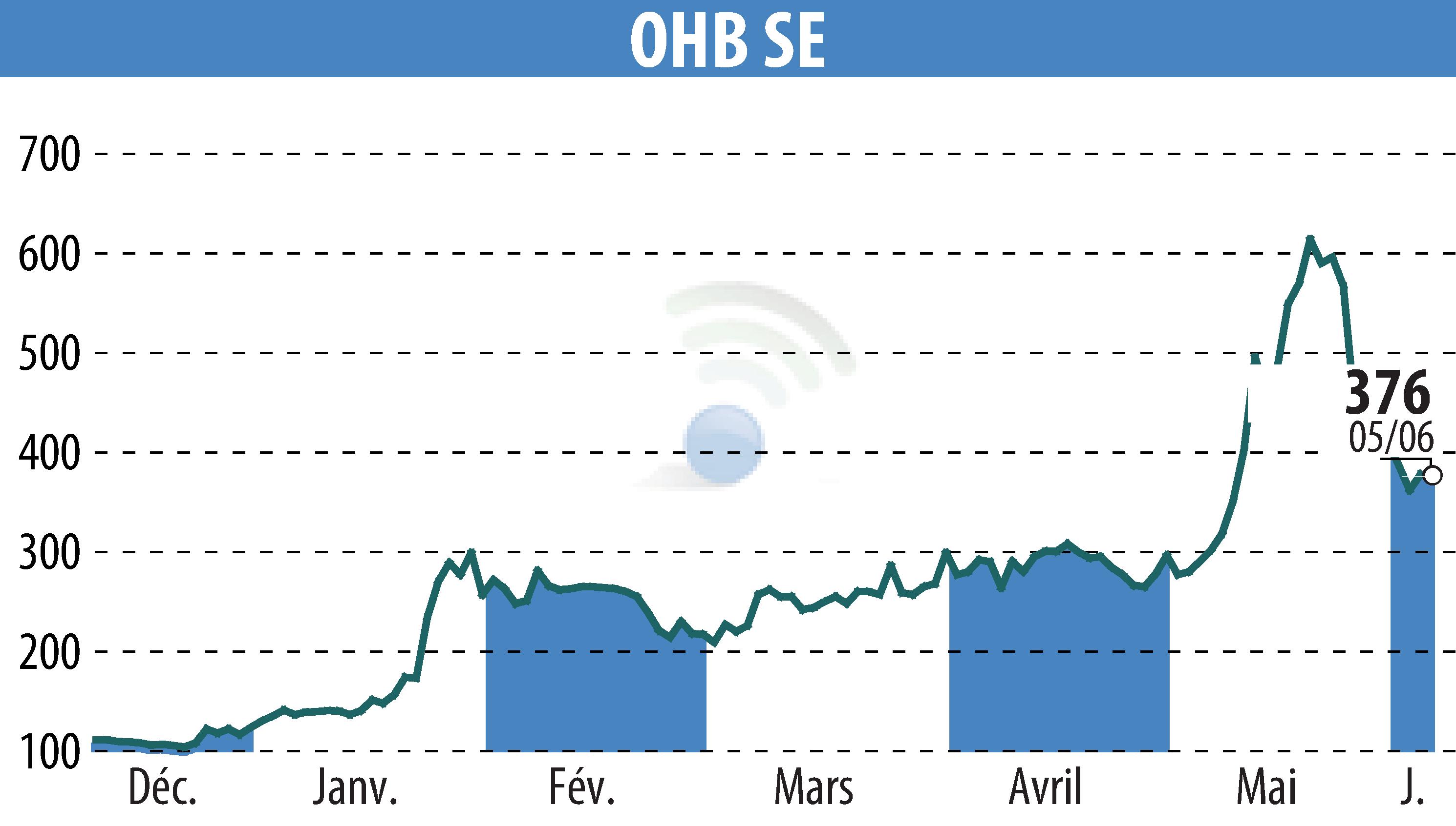Stock price chart of OHB AG (EBR:OHB) showing fluctuations.