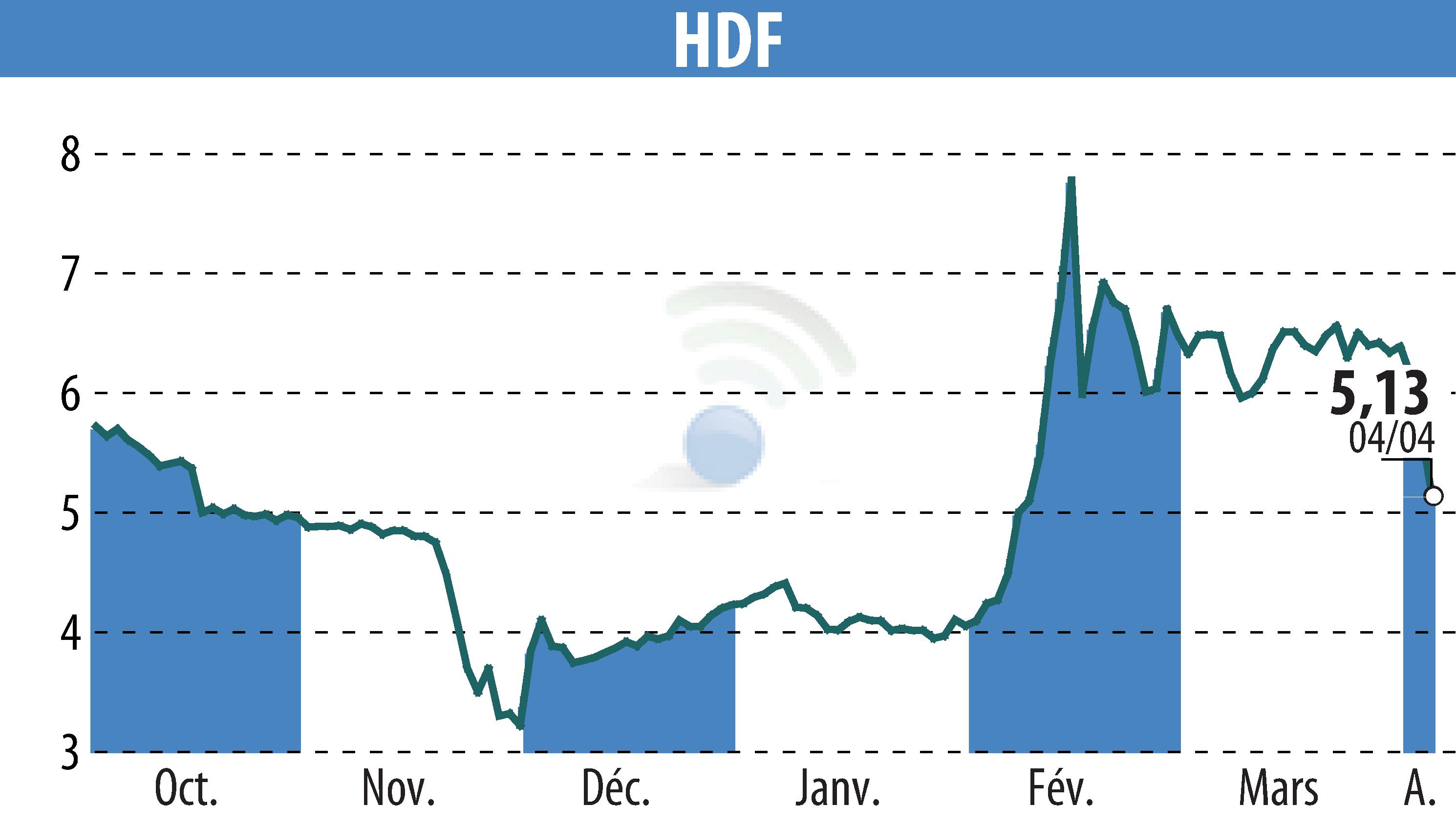 Graphique de l'évolution du cours de l'action HDF (EPA:HDF).