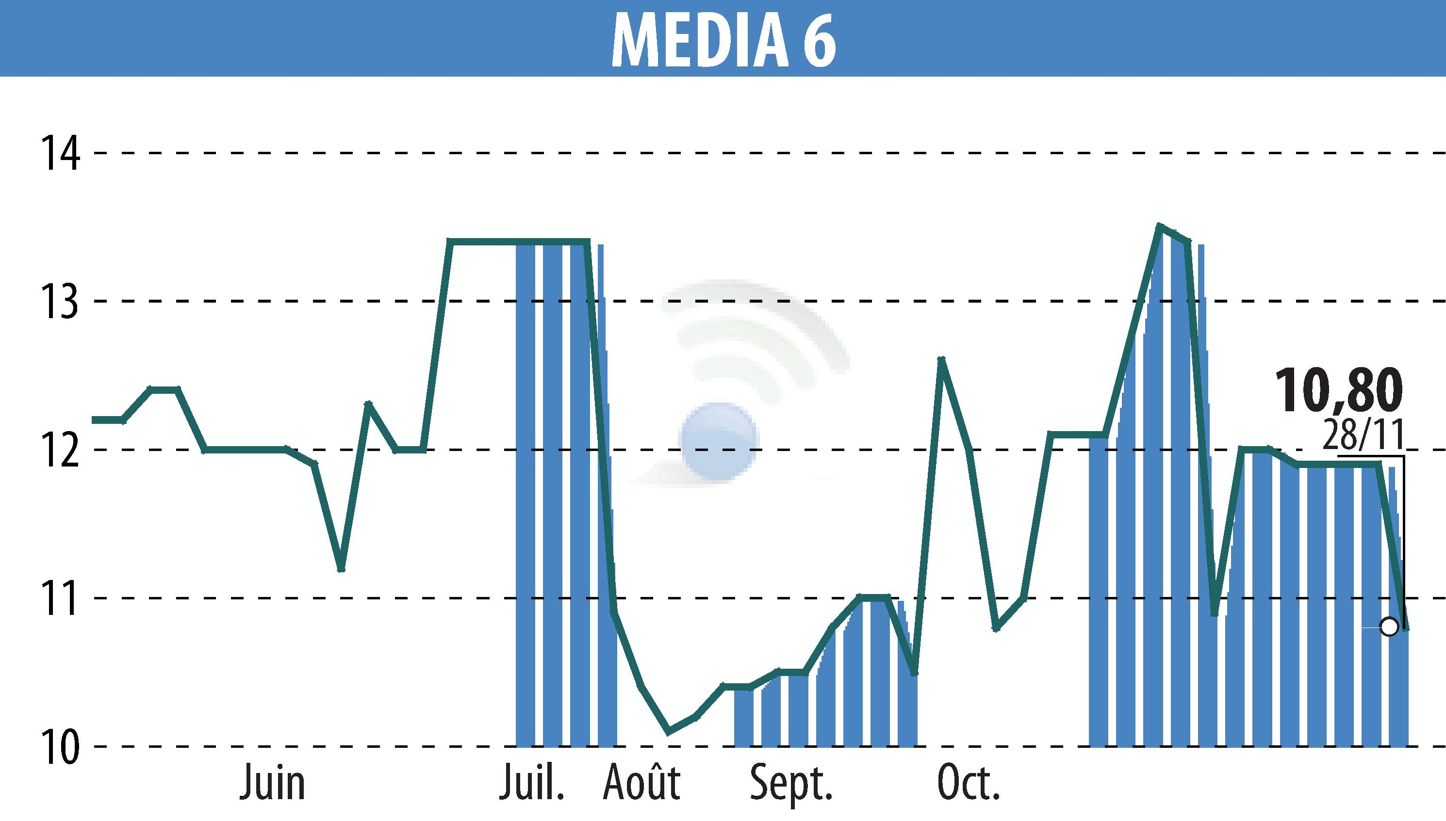 Graphique de l'évolution du cours de l'action MEDIA 6 (EPA:EDI).