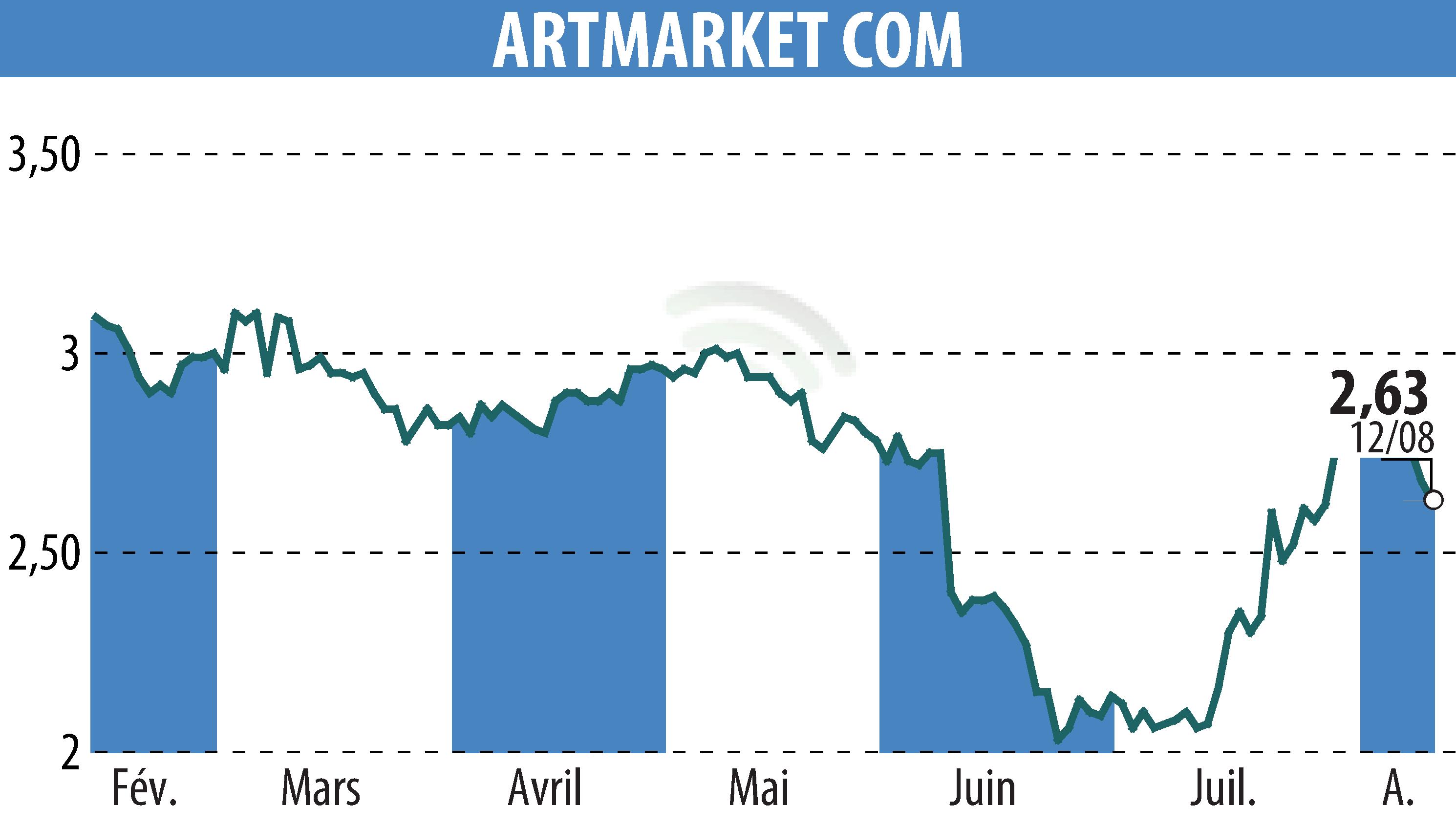 Graphique de l'évolution du cours de l'action Artmarket.com (EPA:PRC).