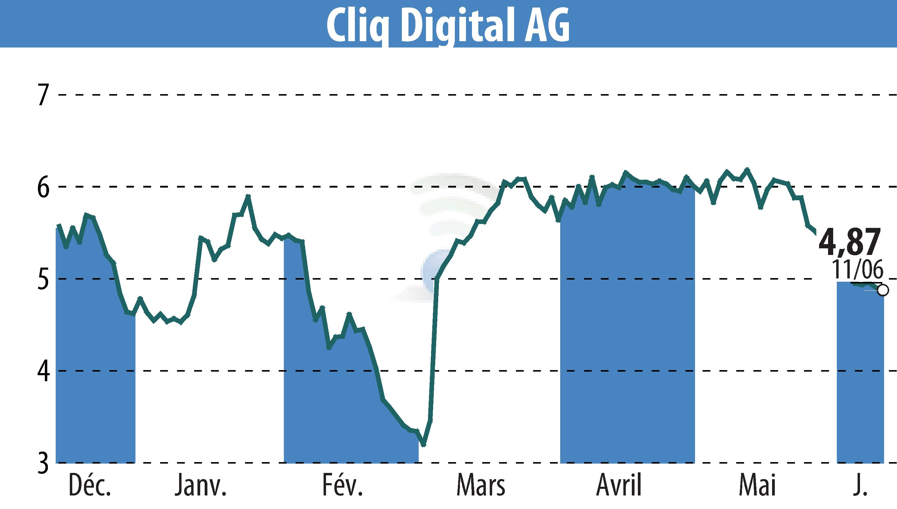 Stock price chart of Cliq Digital AG (EBR:CLIQ) showing fluctuations.