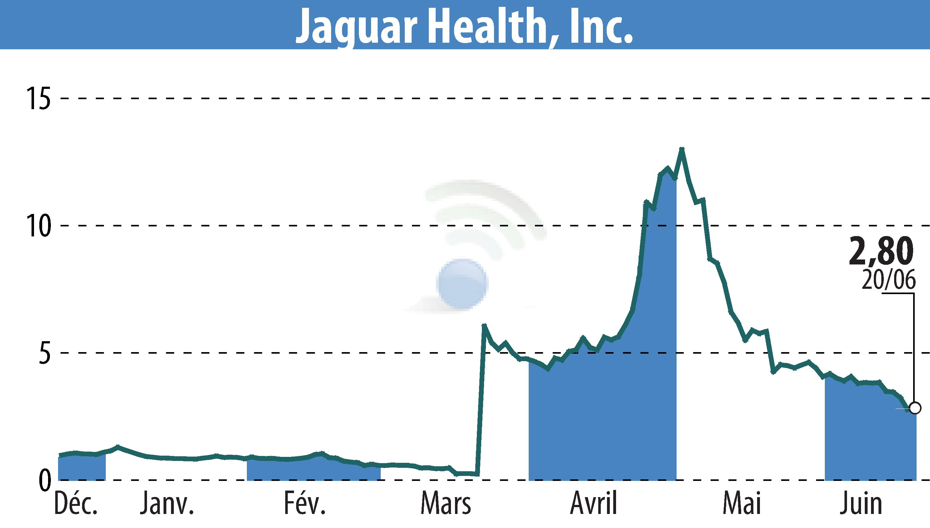 Stock price chart of Jaguar Health, Inc. (EBR:JAGX) showing fluctuations.