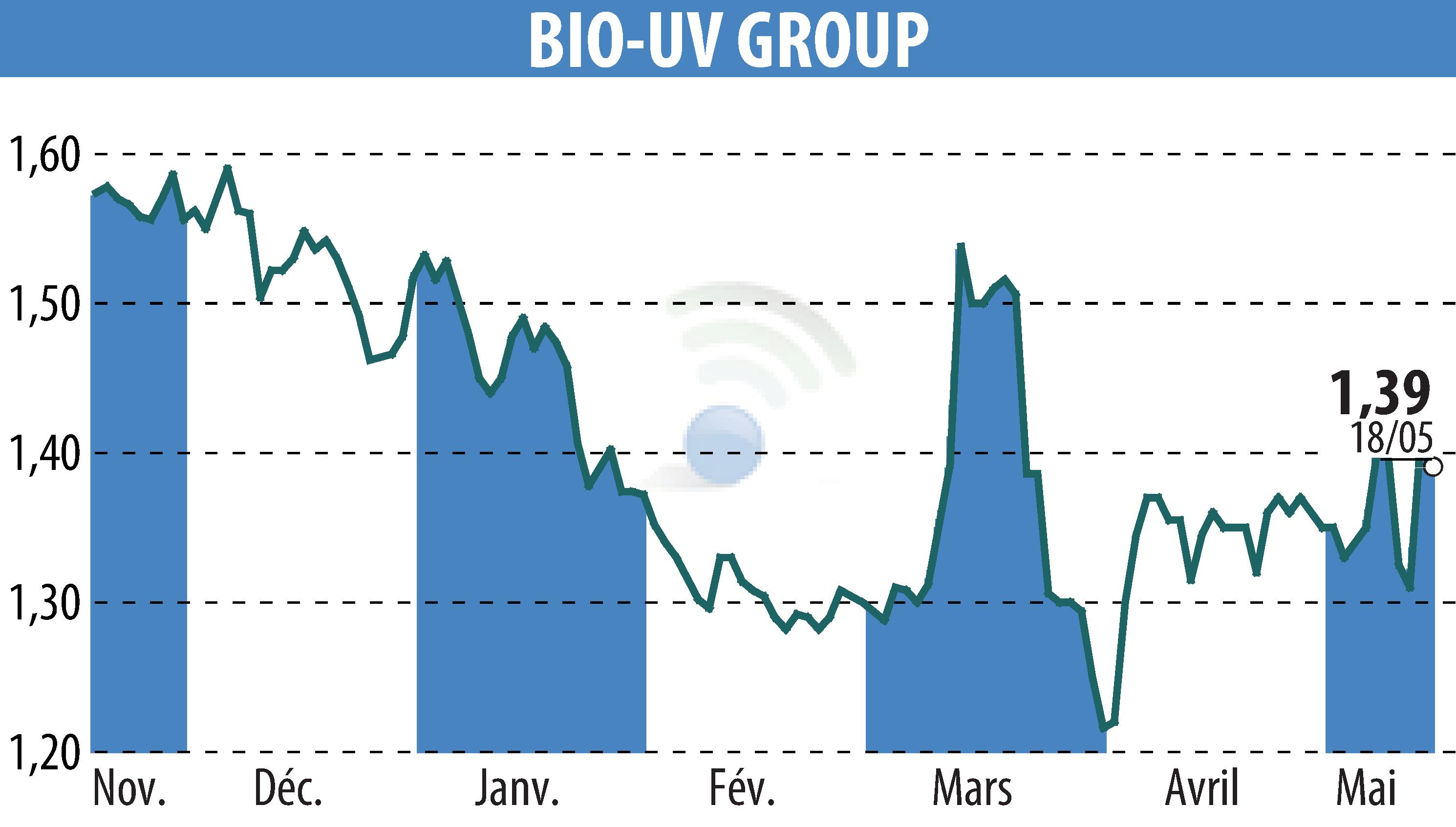 Graphique de l'évolution du cours de l'action BIO UV GROUP (EPA:ALTUV).