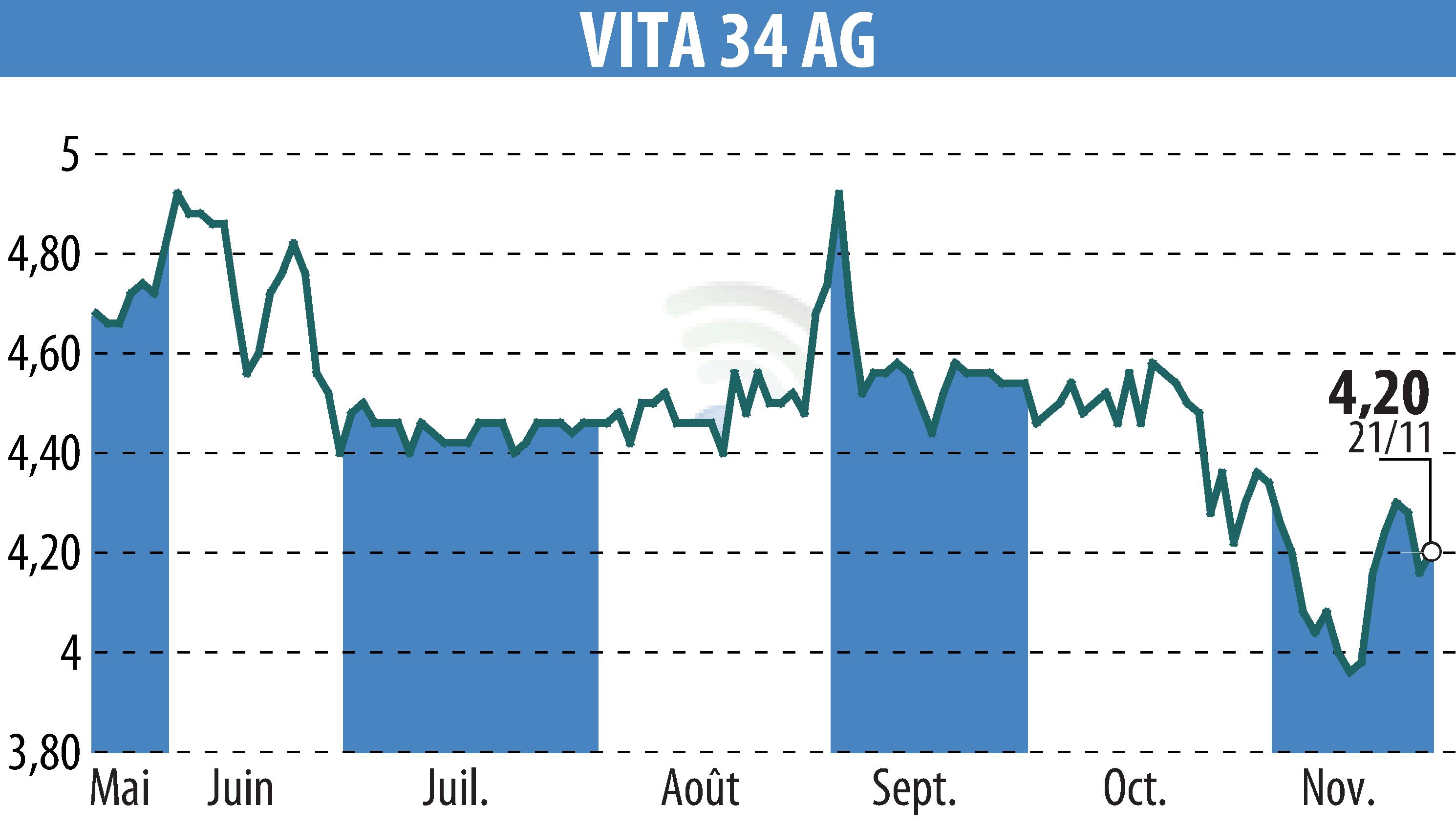 Stock price chart of Vita 34 AG (EBR:V3V) showing fluctuations.