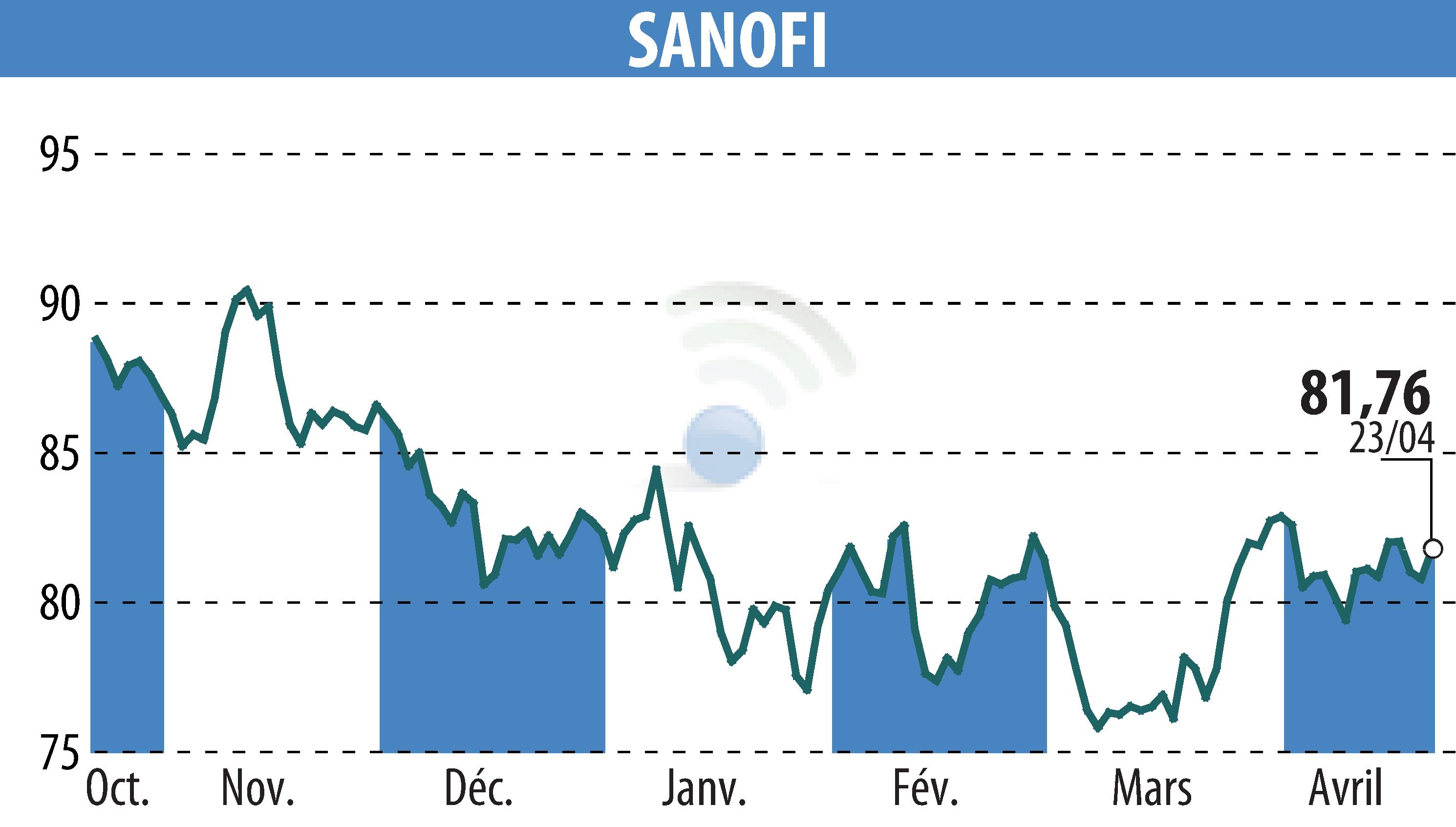 Stock price chart of SANOFI-AVENTIS (EPA:SAN) showing fluctuations.