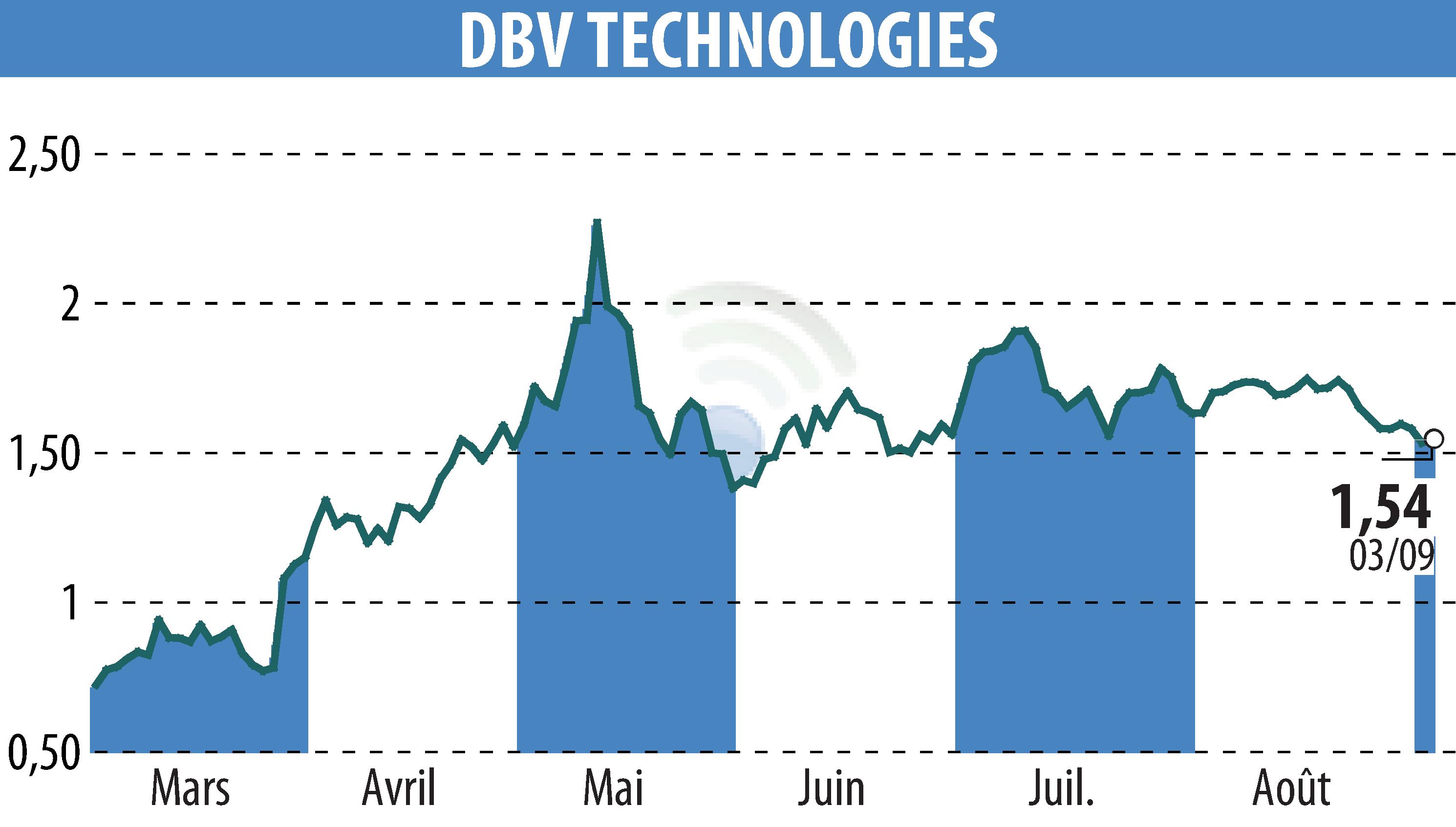 Graphique de l'évolution du cours de l'action DBV TECHNOLOGIES (EPA:DBV).