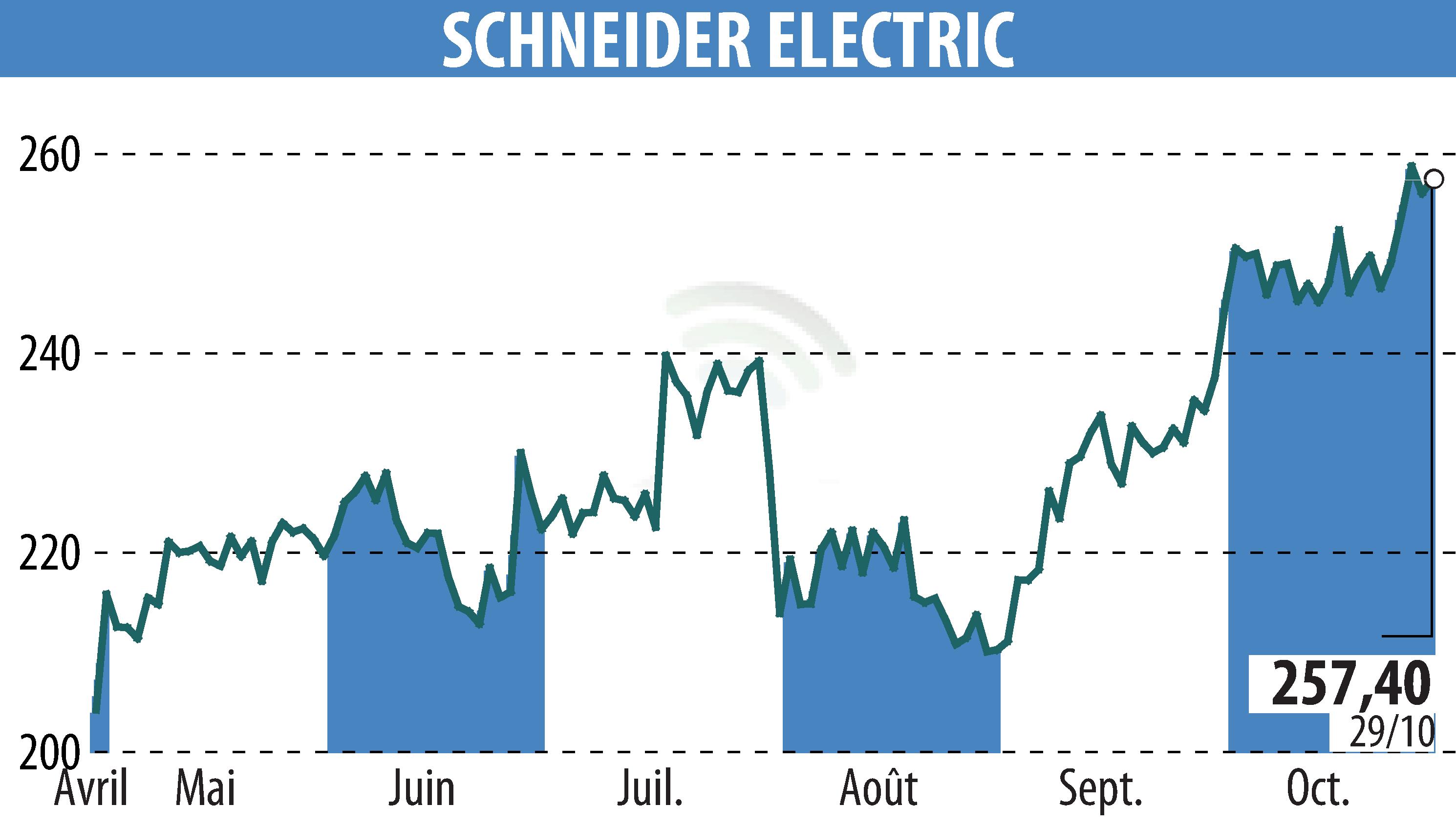 Graphique de l'évolution du cours de l'action SCHNEIDER ELECTRIC (EPA:SU).