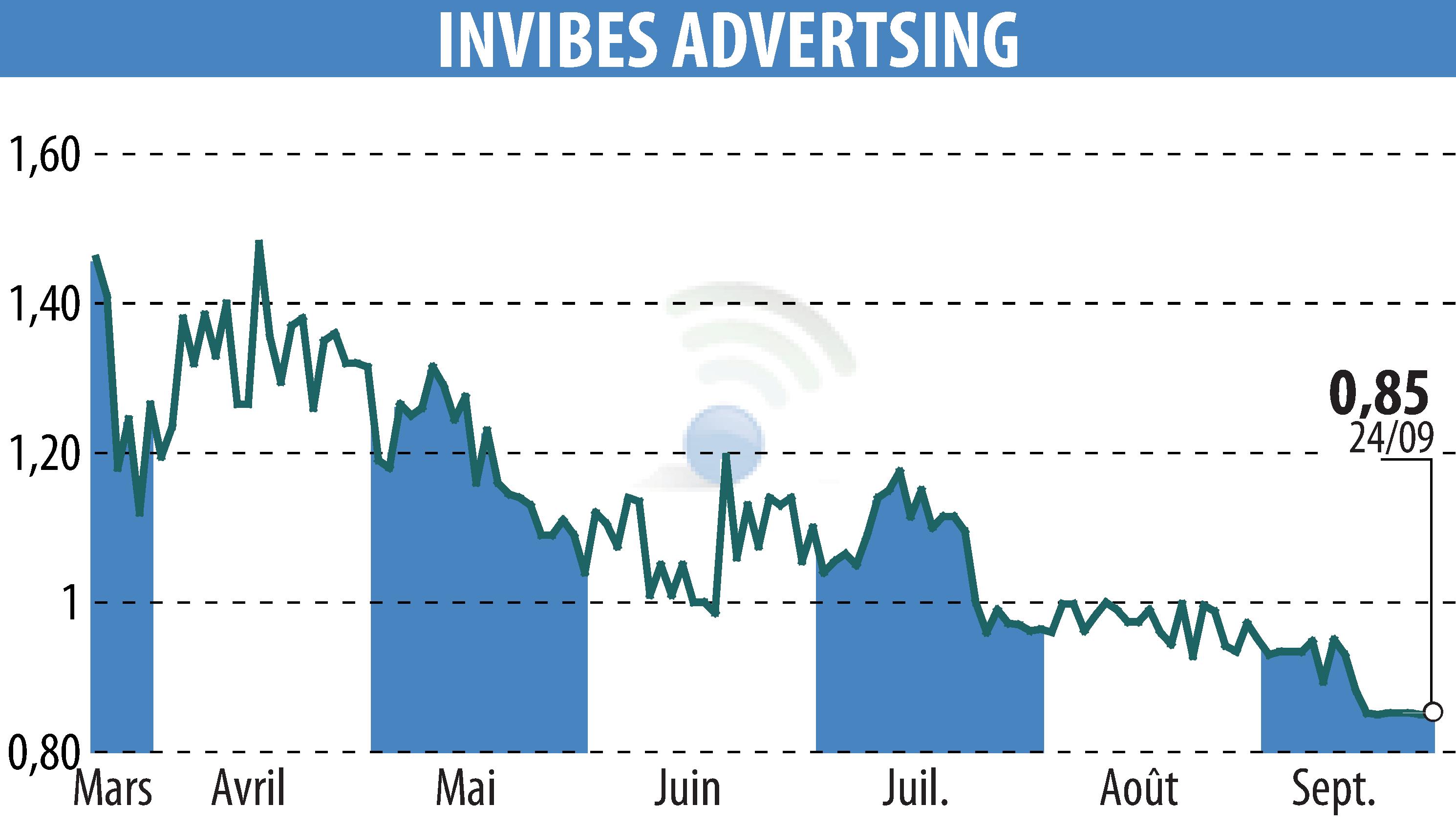 Graphique de l'évolution du cours de l'action INVIBES ADVERTSING (EPA:ALINV).