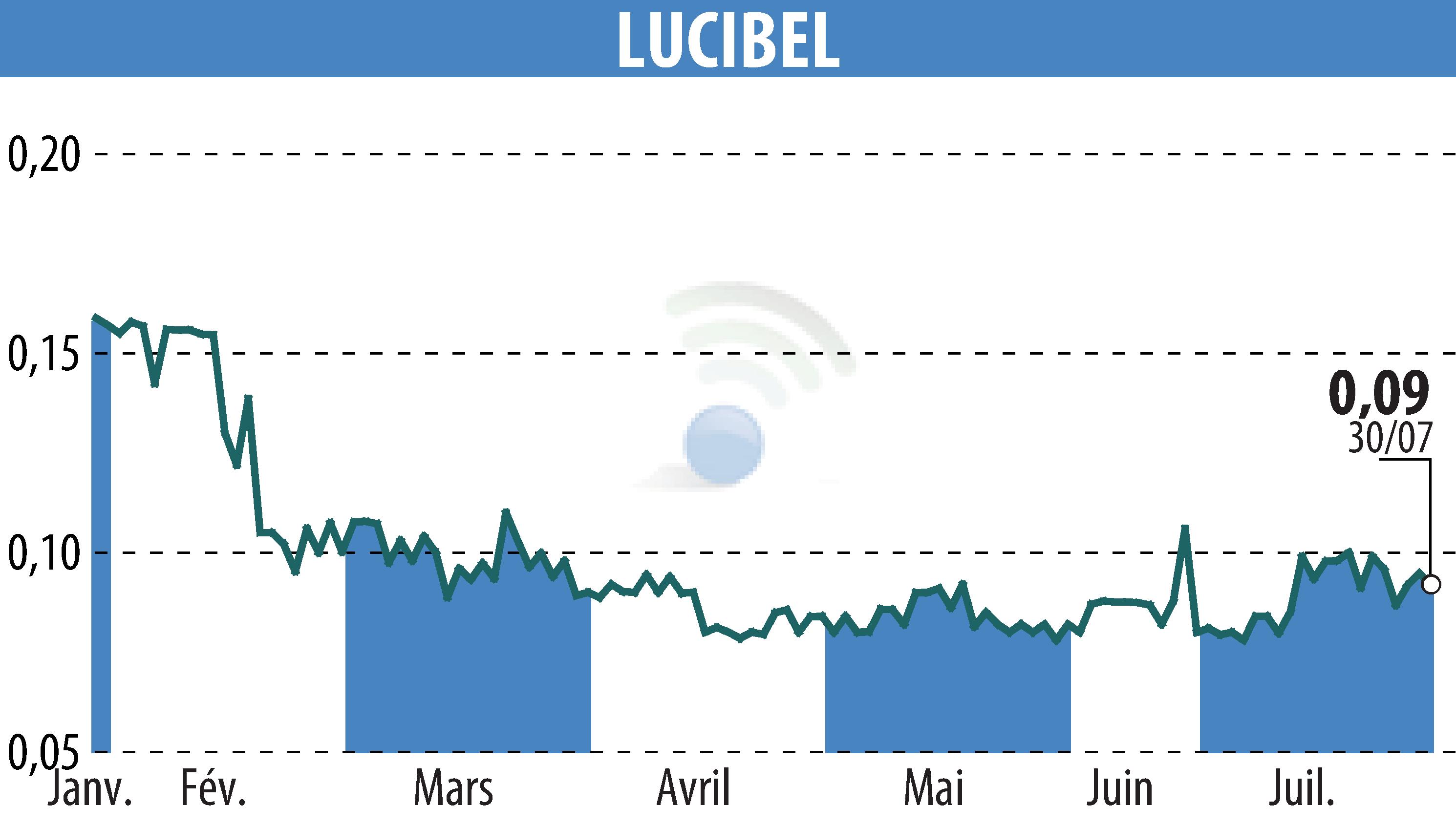 Stock price chart of LUCIBEL (EPA:ALUCI) showing fluctuations.