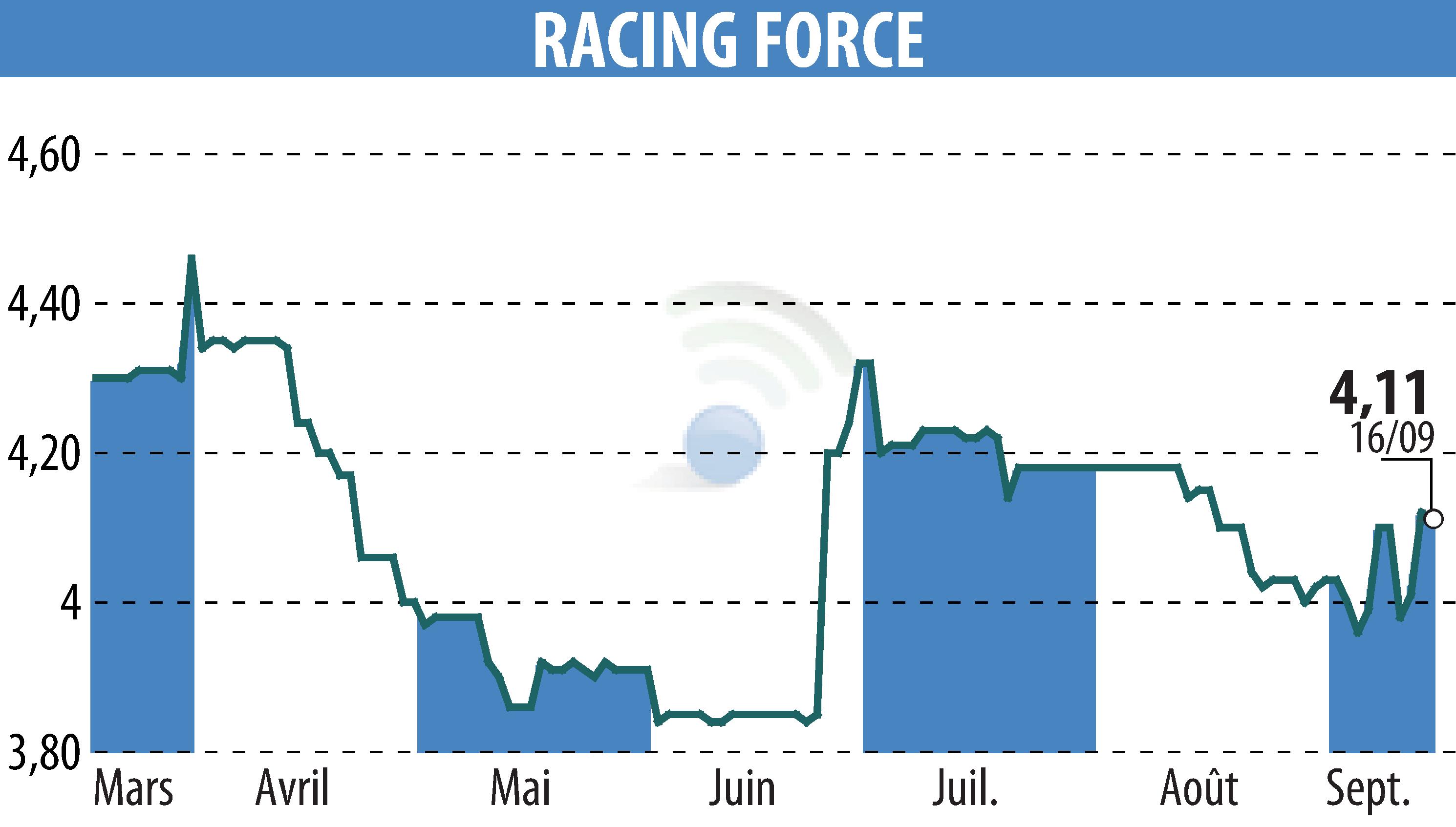 Graphique de l'évolution du cours de l'action RACING FORCE (EPA:ALRFG).