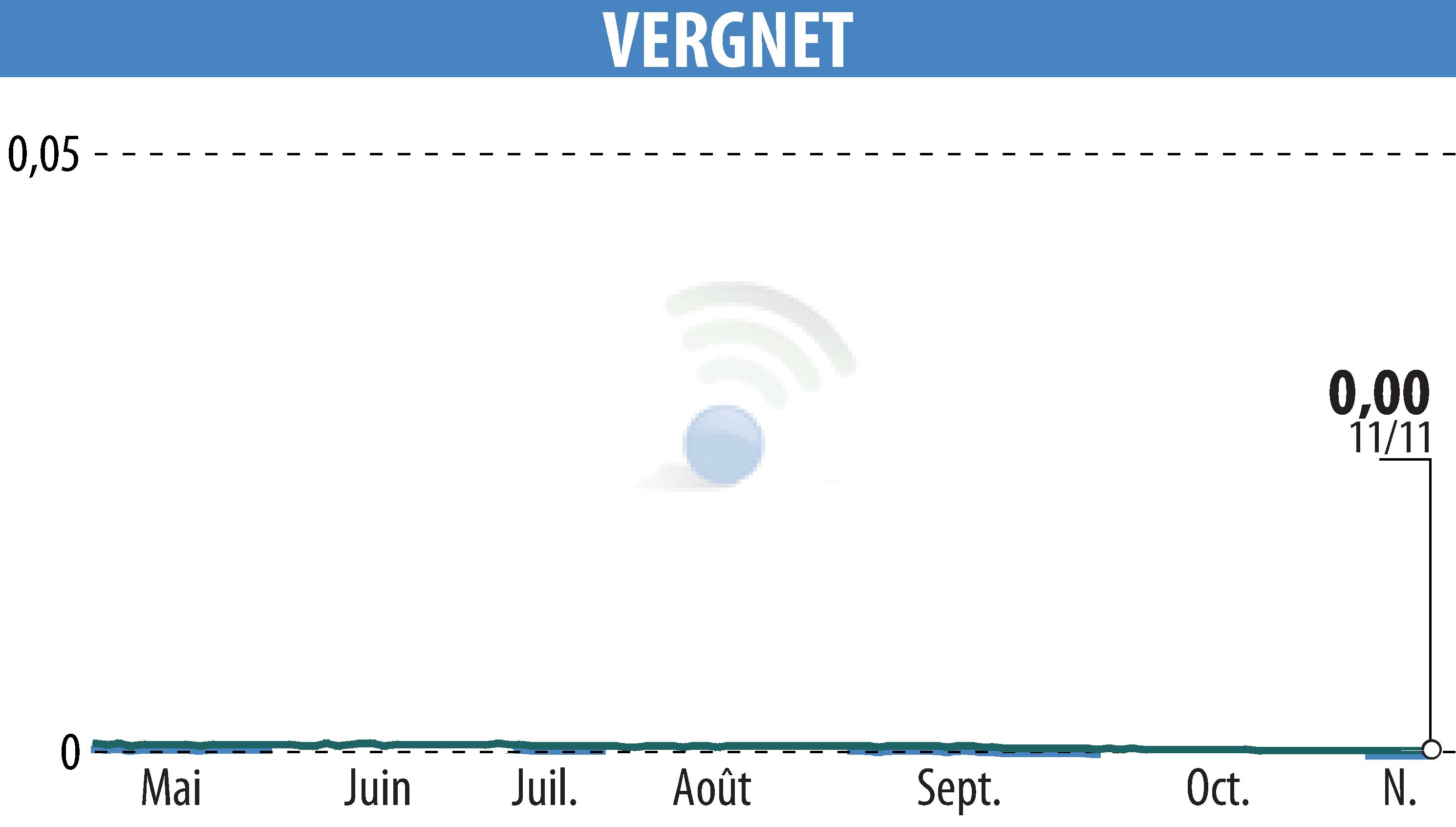 Graphique de l'évolution du cours de l'action VERGNET (EPA:ALVER).