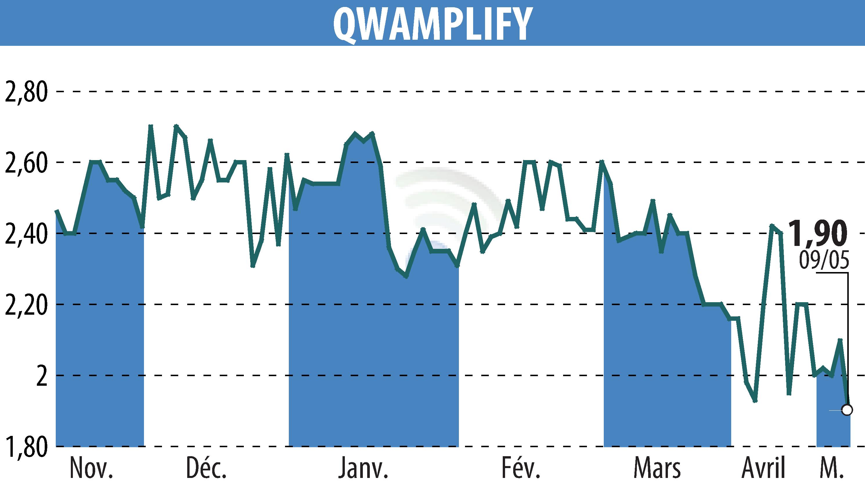 Stock price chart of QWAMPLIFY (EPA:ALQWA) showing fluctuations.