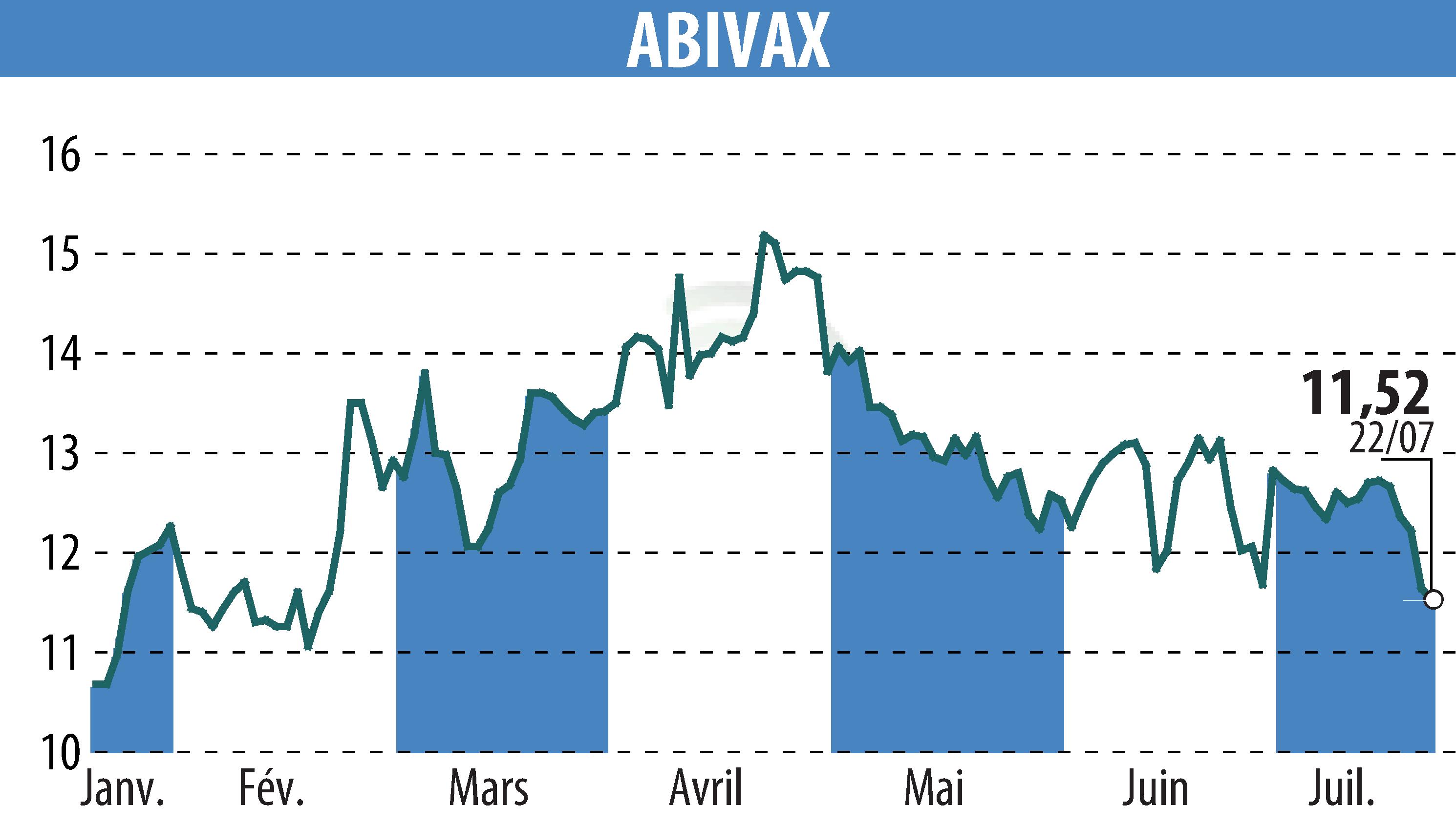 Stock price chart of ABIVAX (EPA:ABVX) showing fluctuations.