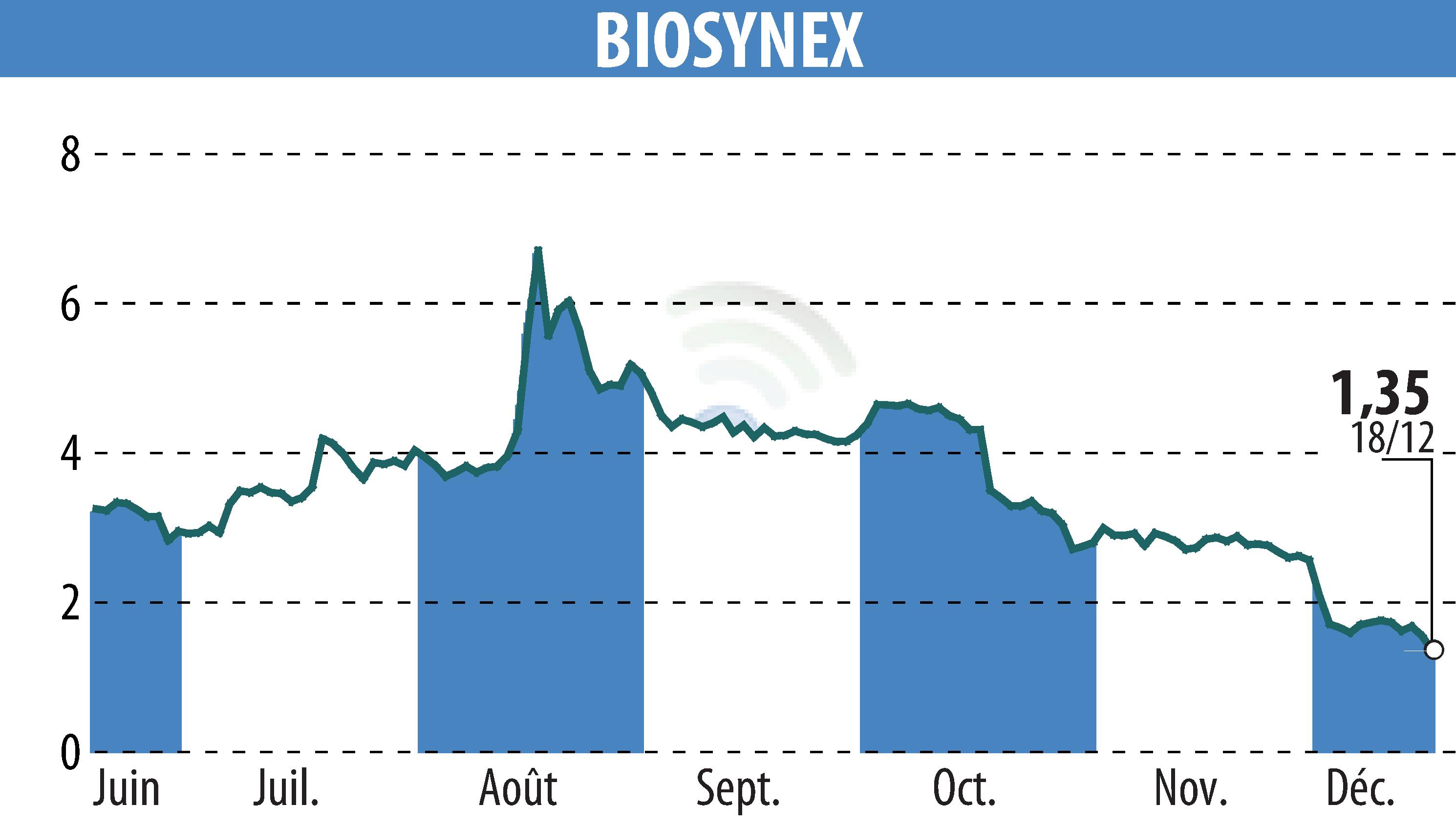 Graphique de l'évolution du cours de l'action BIOSYNEX (EPA:ALBIO).