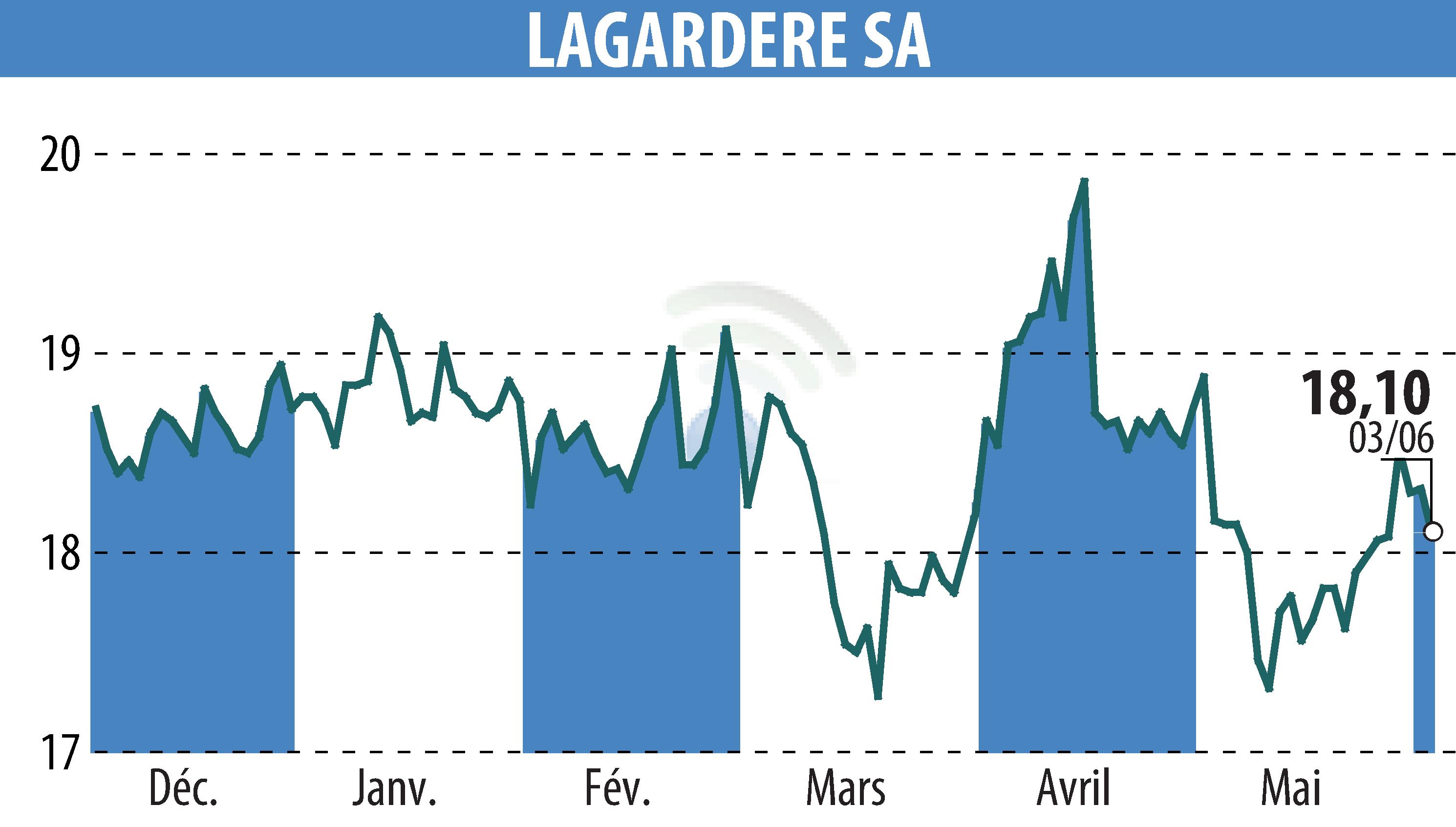 Graphique de l'évolution du cours de l'action LAGARDERE (EPA:MMB).