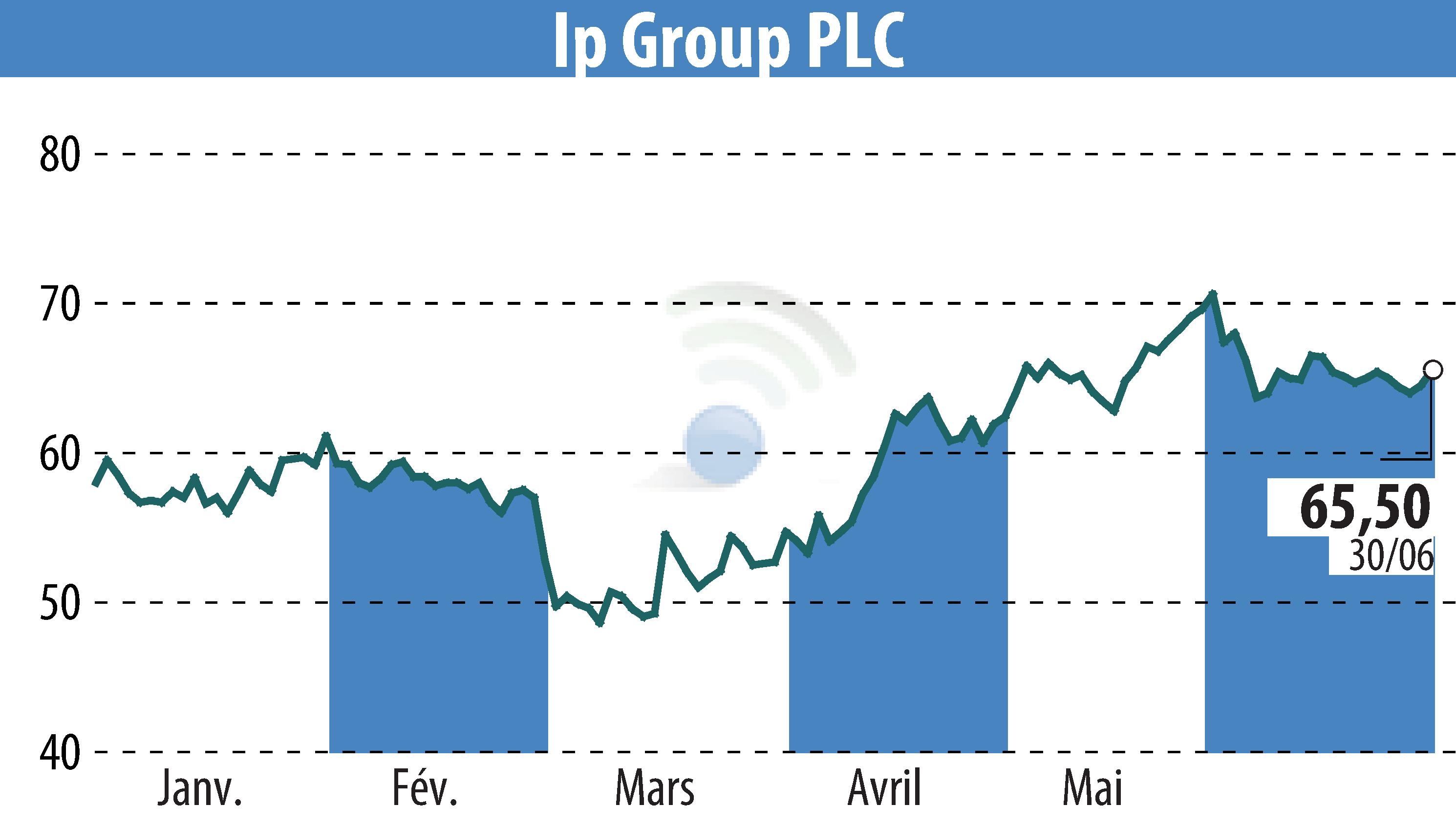 Graphique de l'évolution du cours de l'action IP Group Plc (EBR:IPO).