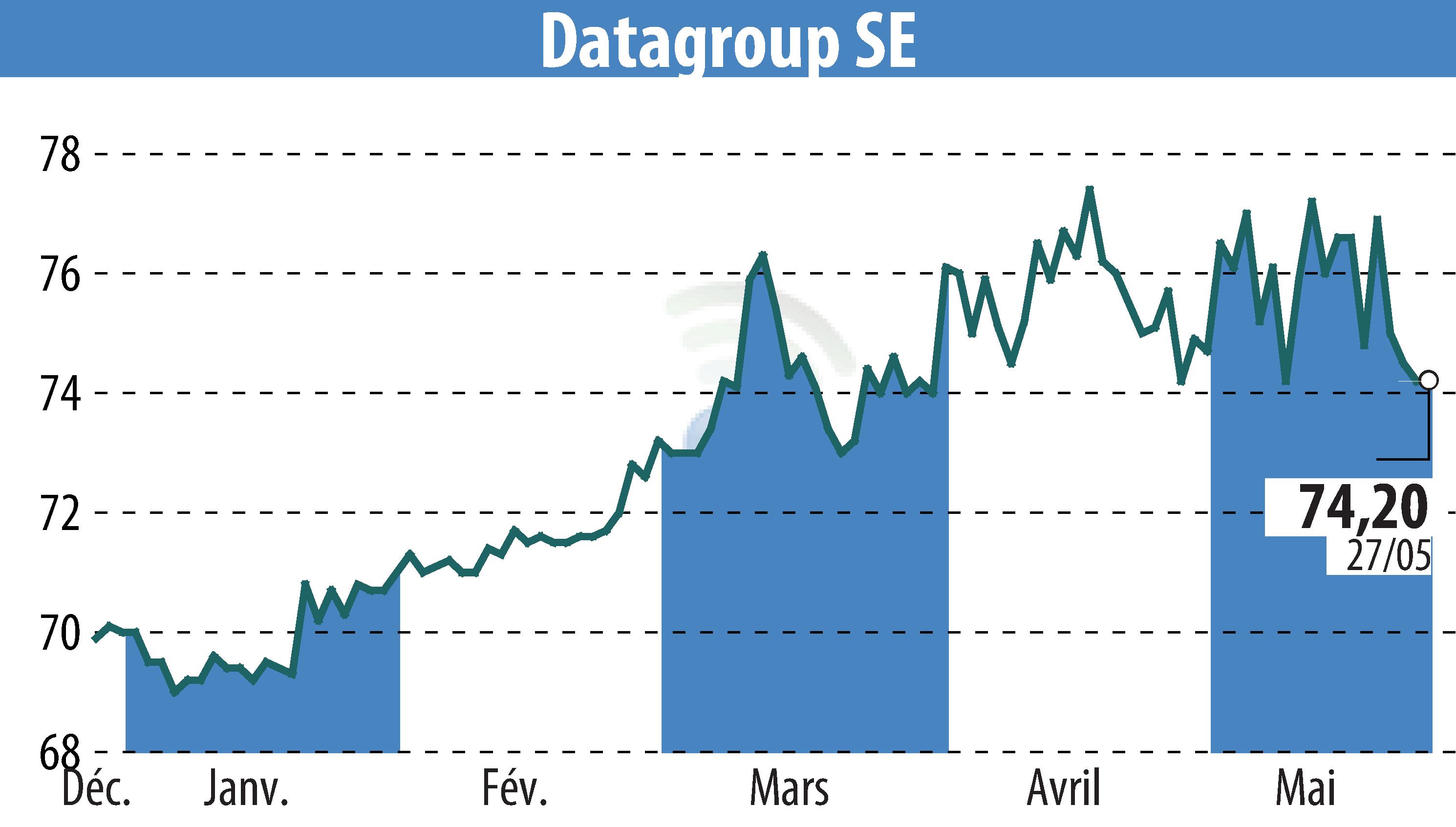 Stock price chart of DATAGROUP SE (EBR:D6H) showing fluctuations.