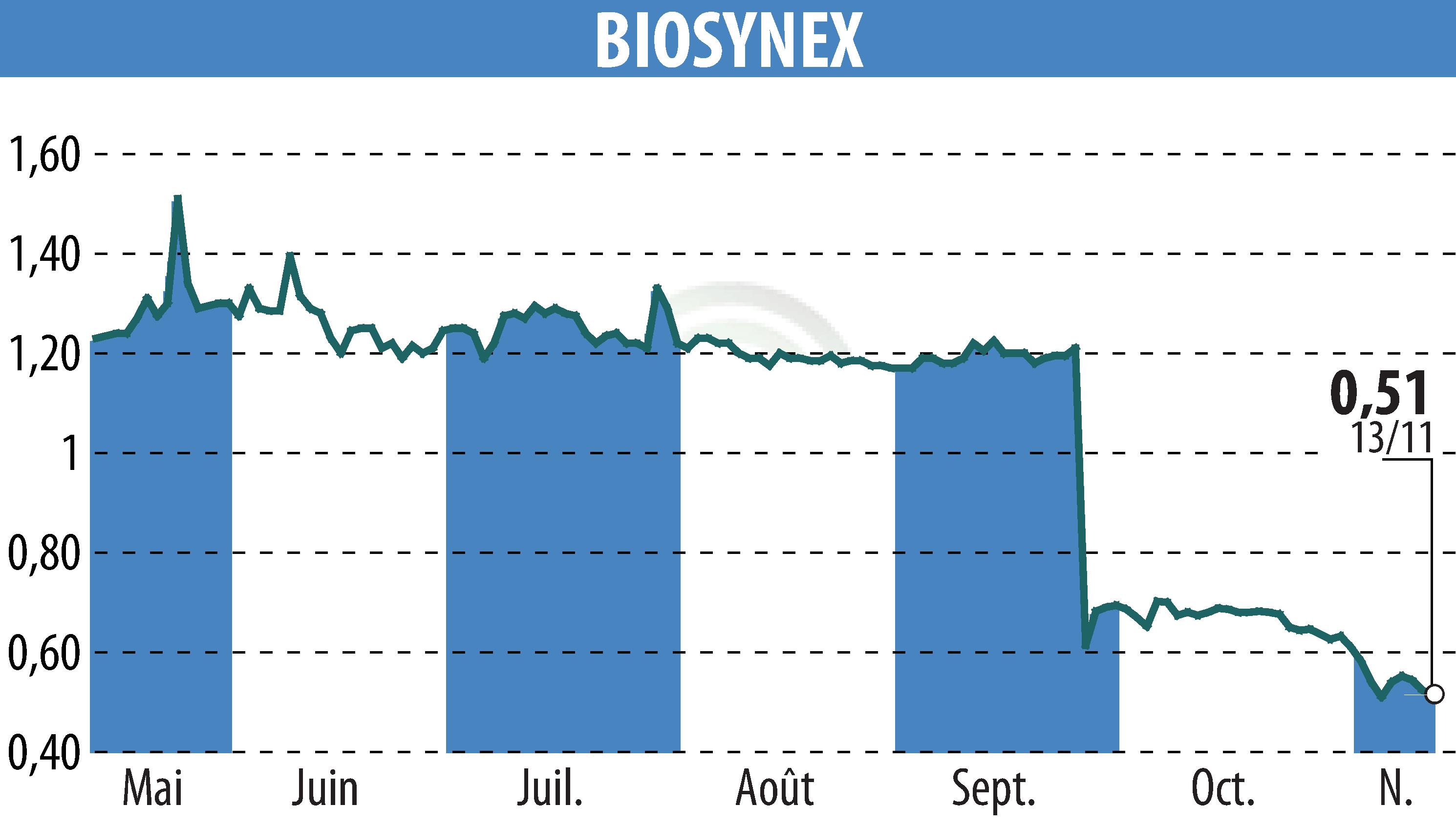 Graphique de l'évolution du cours de l'action BIOSYNEX (EPA:ALBIO).