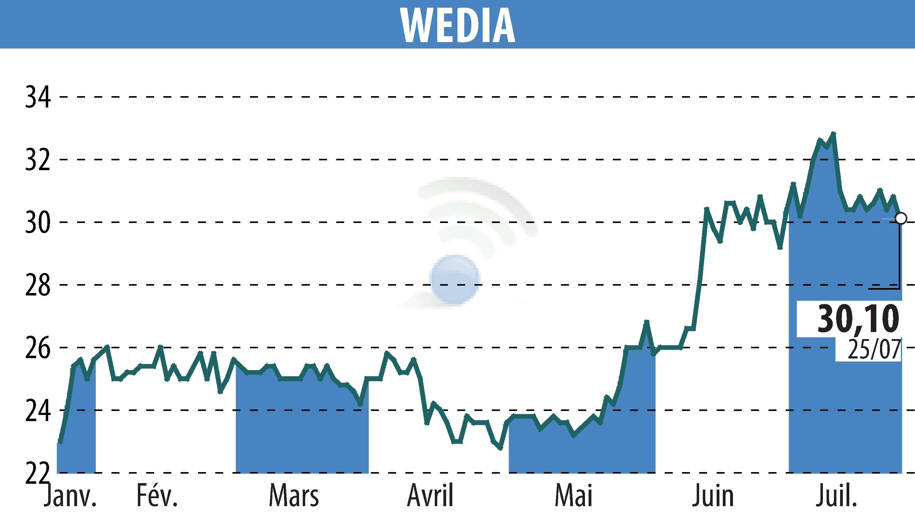 Stock price chart of WEDIA (EPA:ALWED) showing fluctuations.