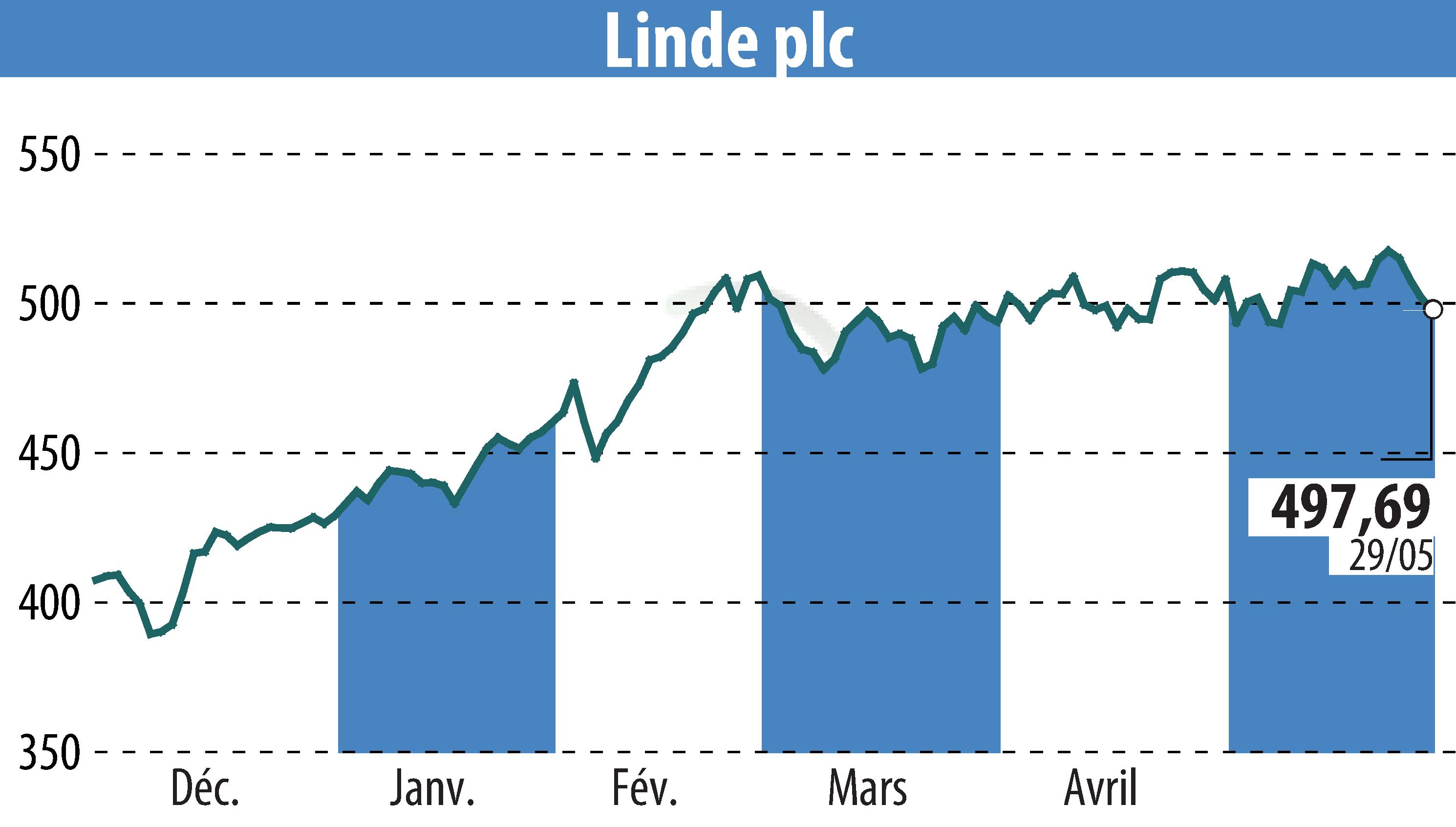Stock price chart of Linde Plc (EBR:LIN) showing fluctuations.