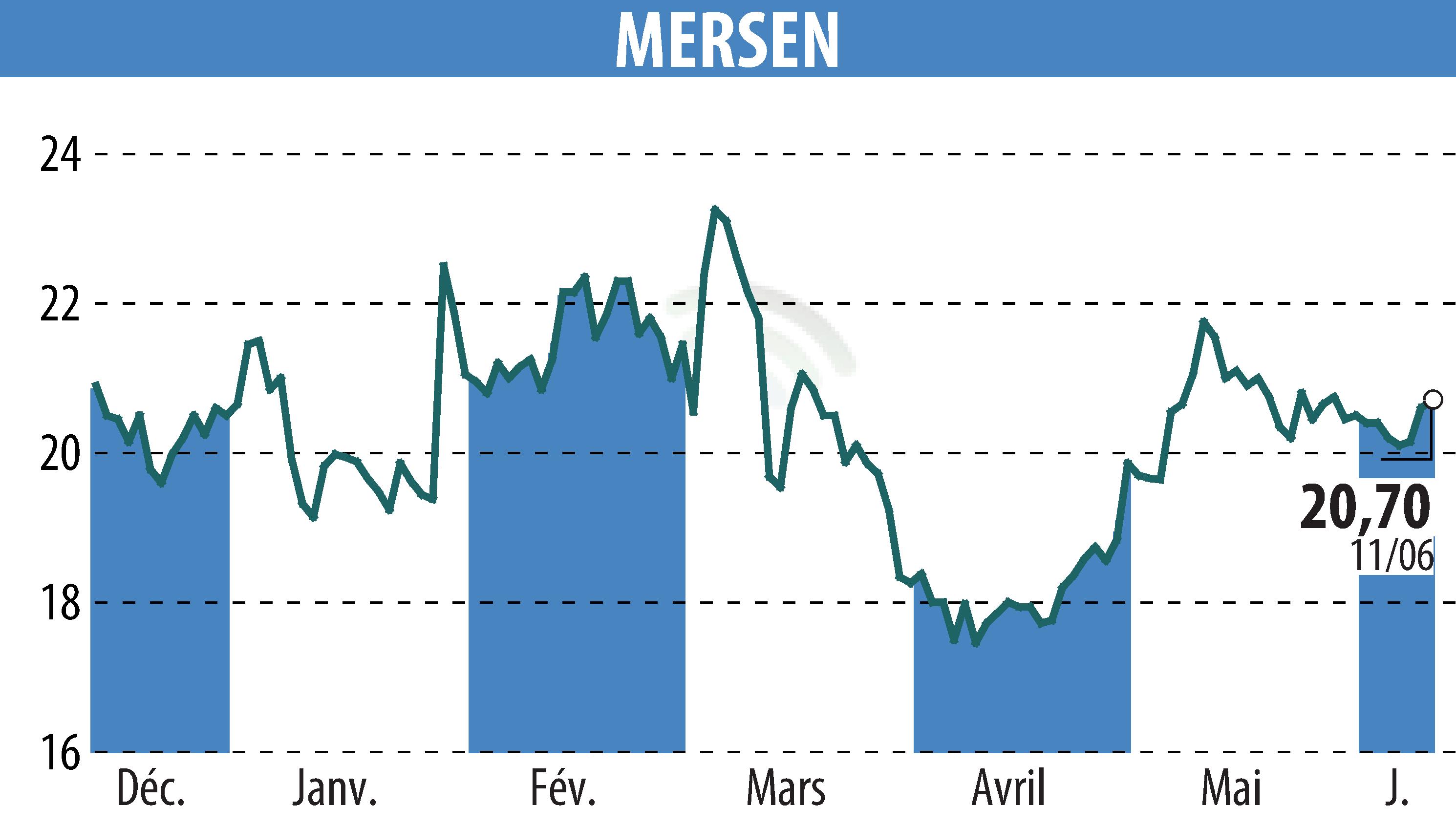 Stock price chart of MERSEN (EPA:MRN) showing fluctuations.