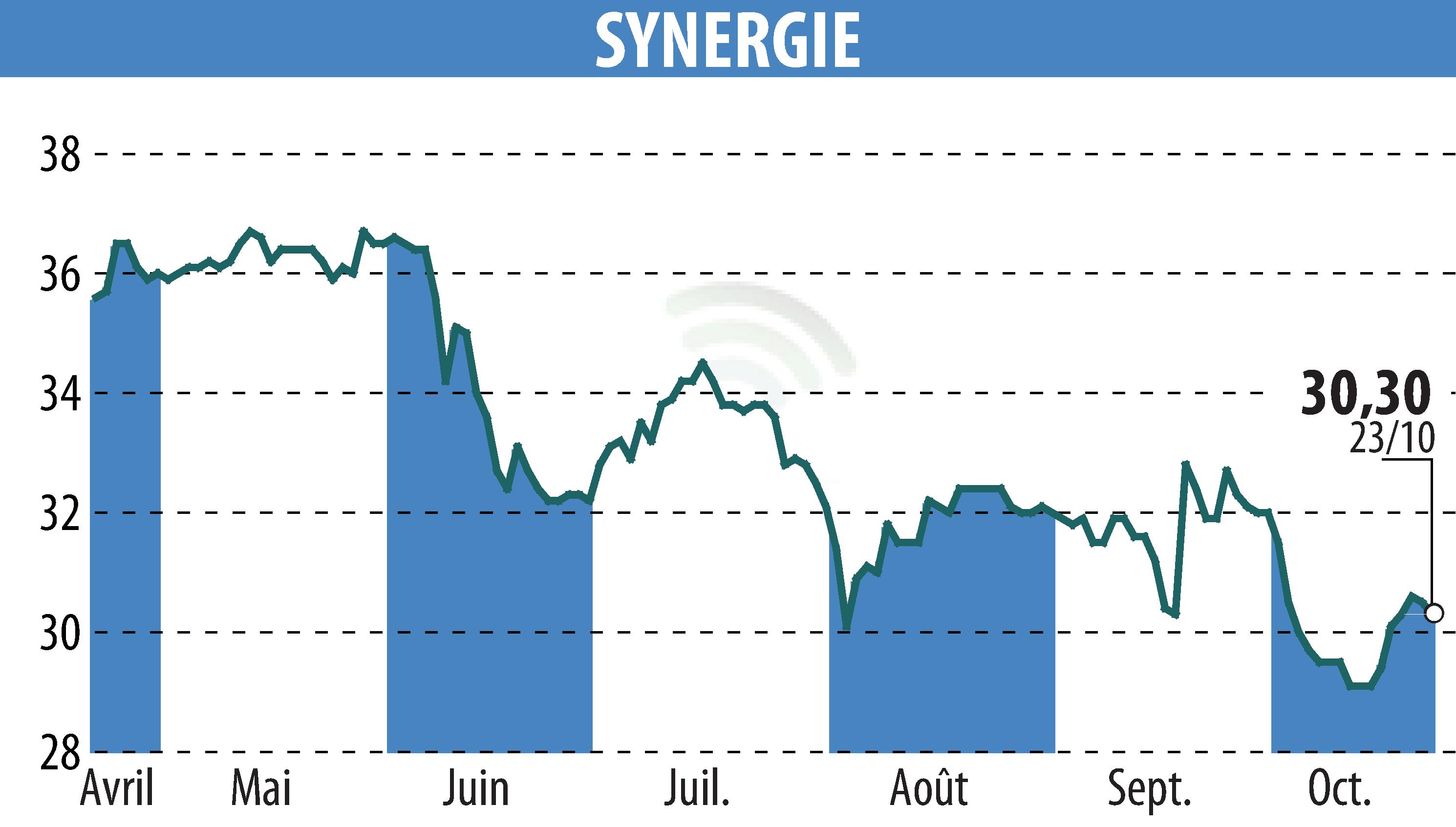 Stock price chart of SYNERGIE (EPA:SDG) showing fluctuations.